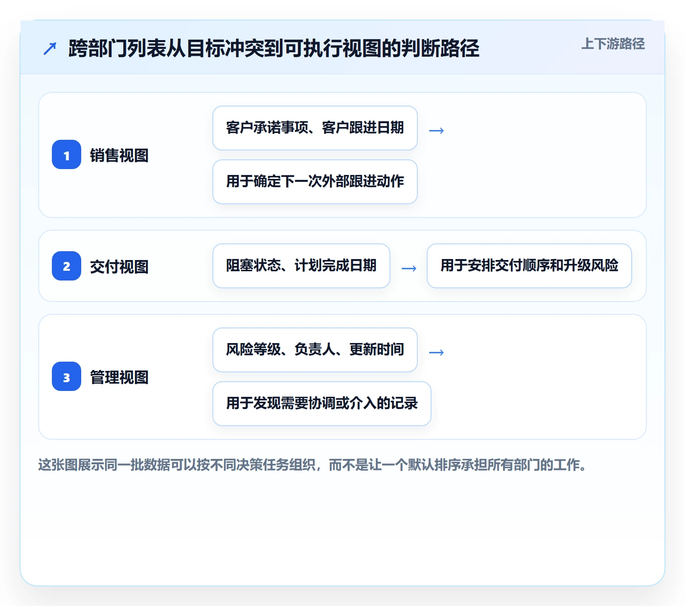 排序最佳实践:跨部门团队列表视图协同管理,常见问题