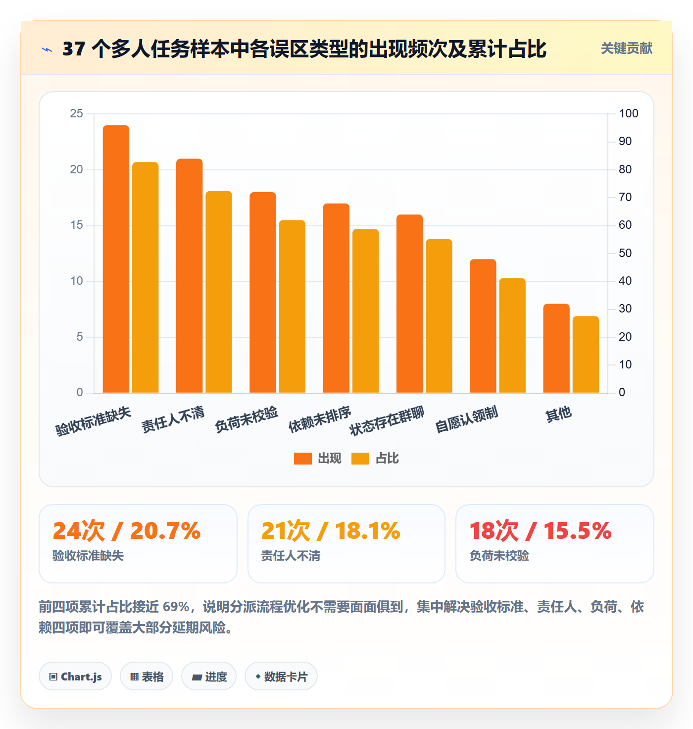 多人任务最佳实践:项目负责人任务分派流程优化,常见问题
