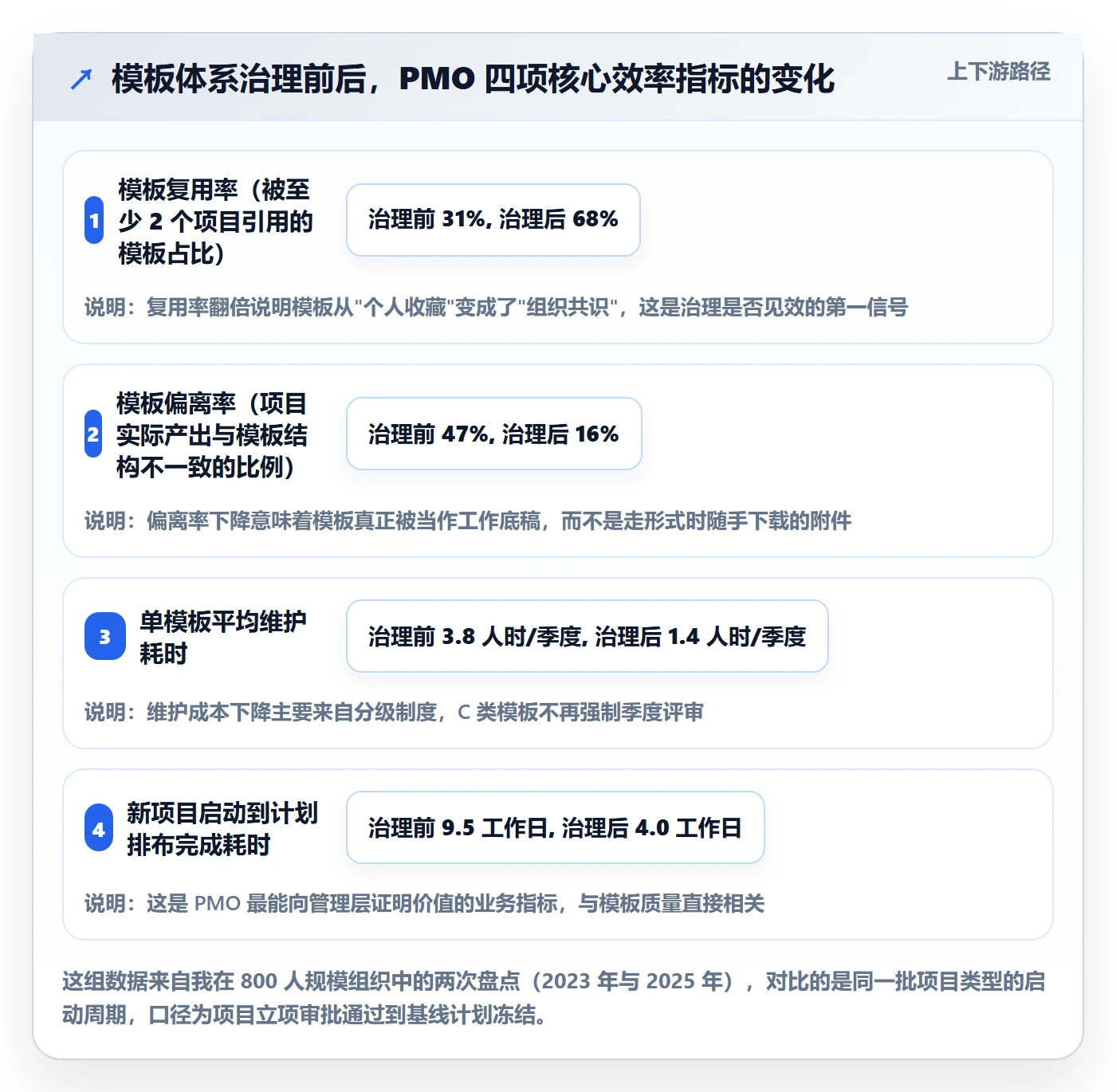 模板流程管理方法大全：PMO项目模板效率提升落地清单