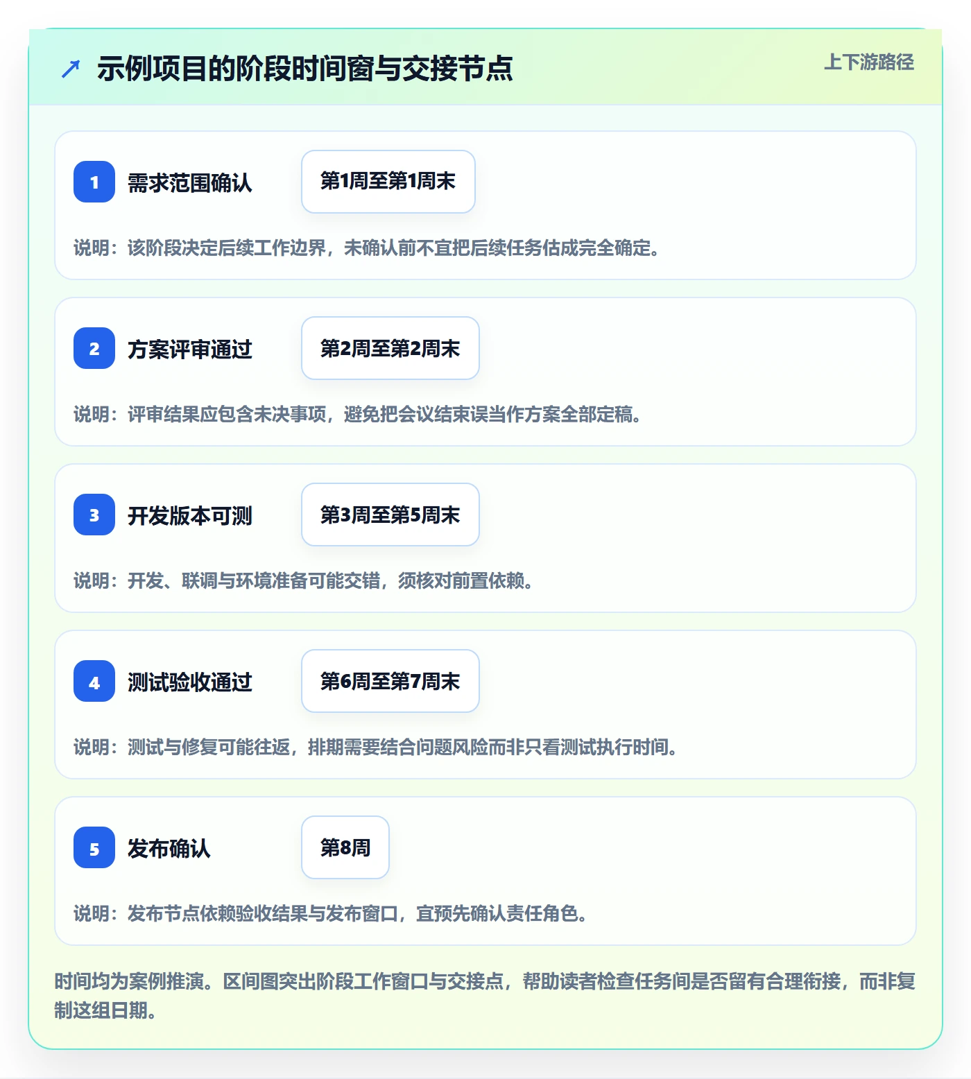 里程碑怎么做？项目成员效率提升：甘特图从0到1