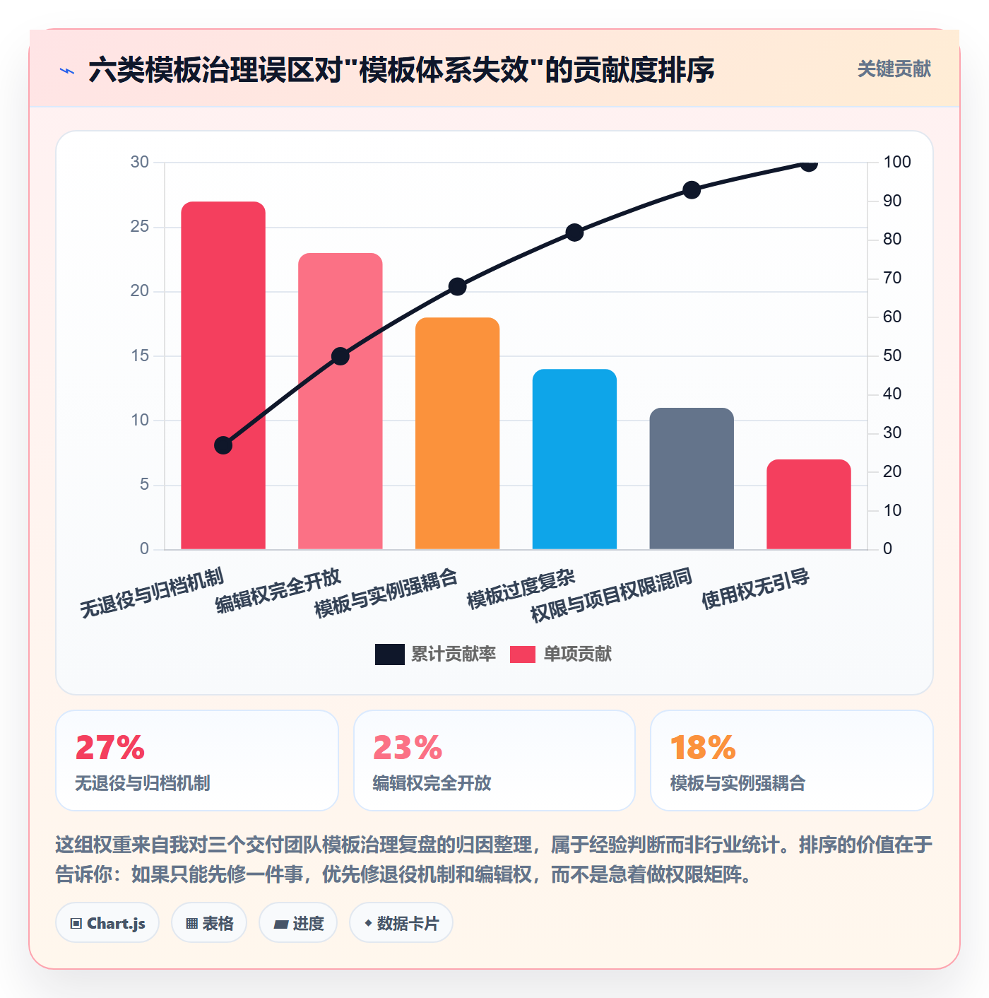 模板权限怎么做?实施团队协同管理:项目模板从0到1