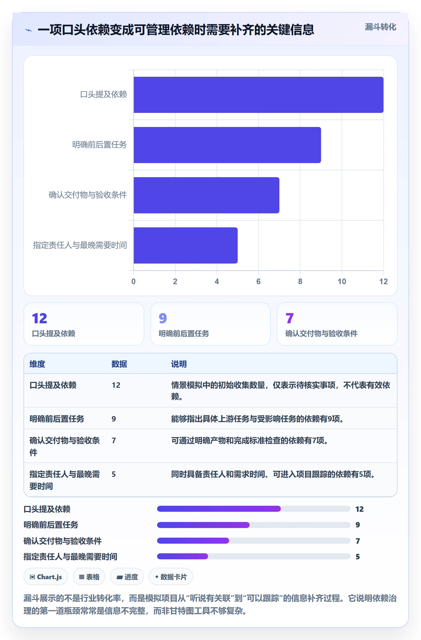 依赖关系落地方案：产品经理开展甘特图的数据分析案例解析