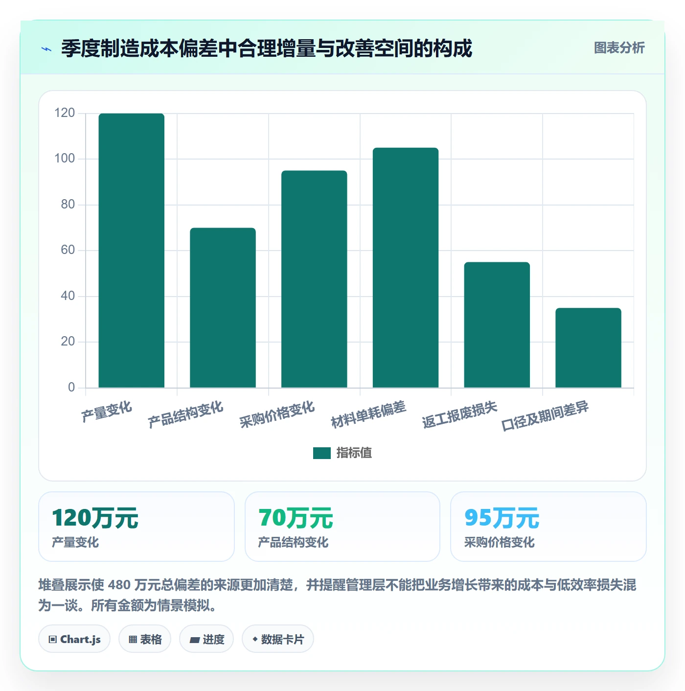 成本落地方案:管理层开展成本管理的数据分析案例解析