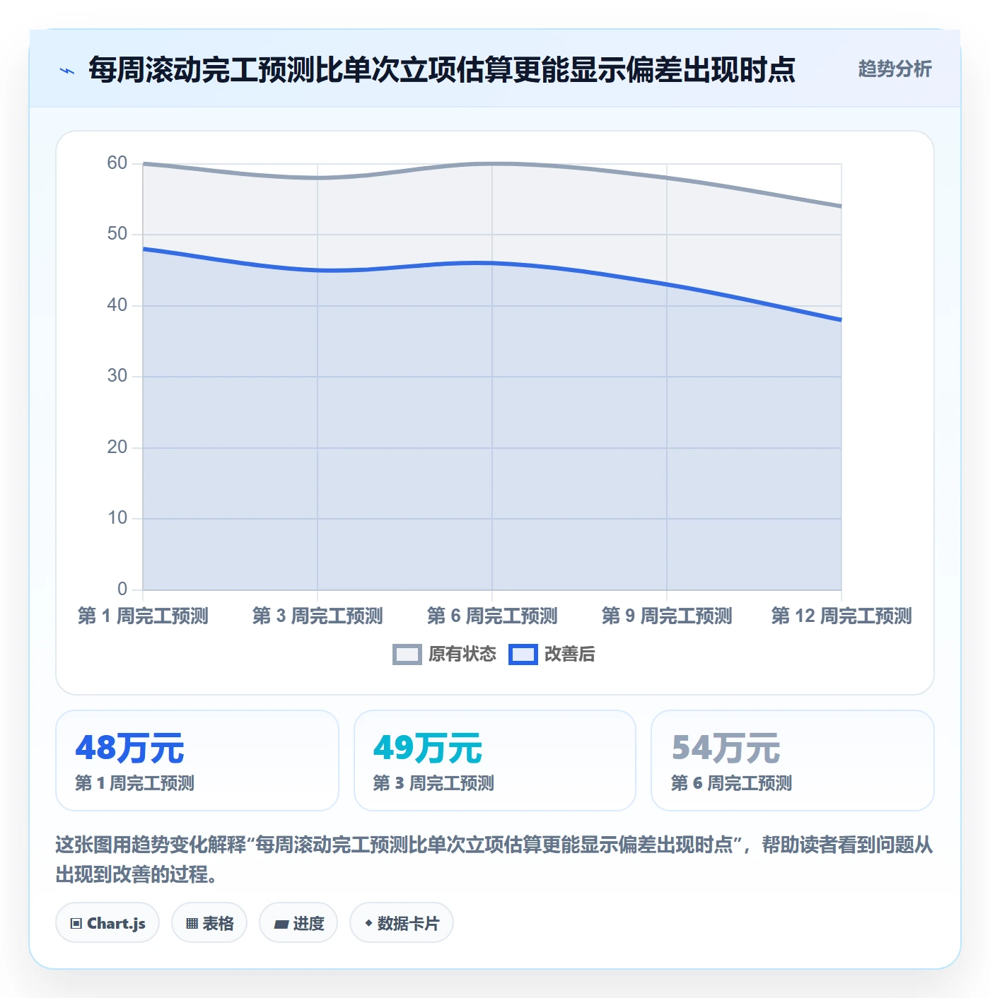 预计成本实操方法:项目成员提升成本管理效率的实操方法方法与模板