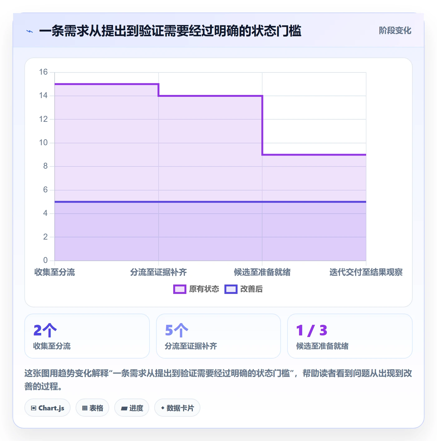 敏捷项目如何做好Backlog?项目经理数据分析与操作步骤
