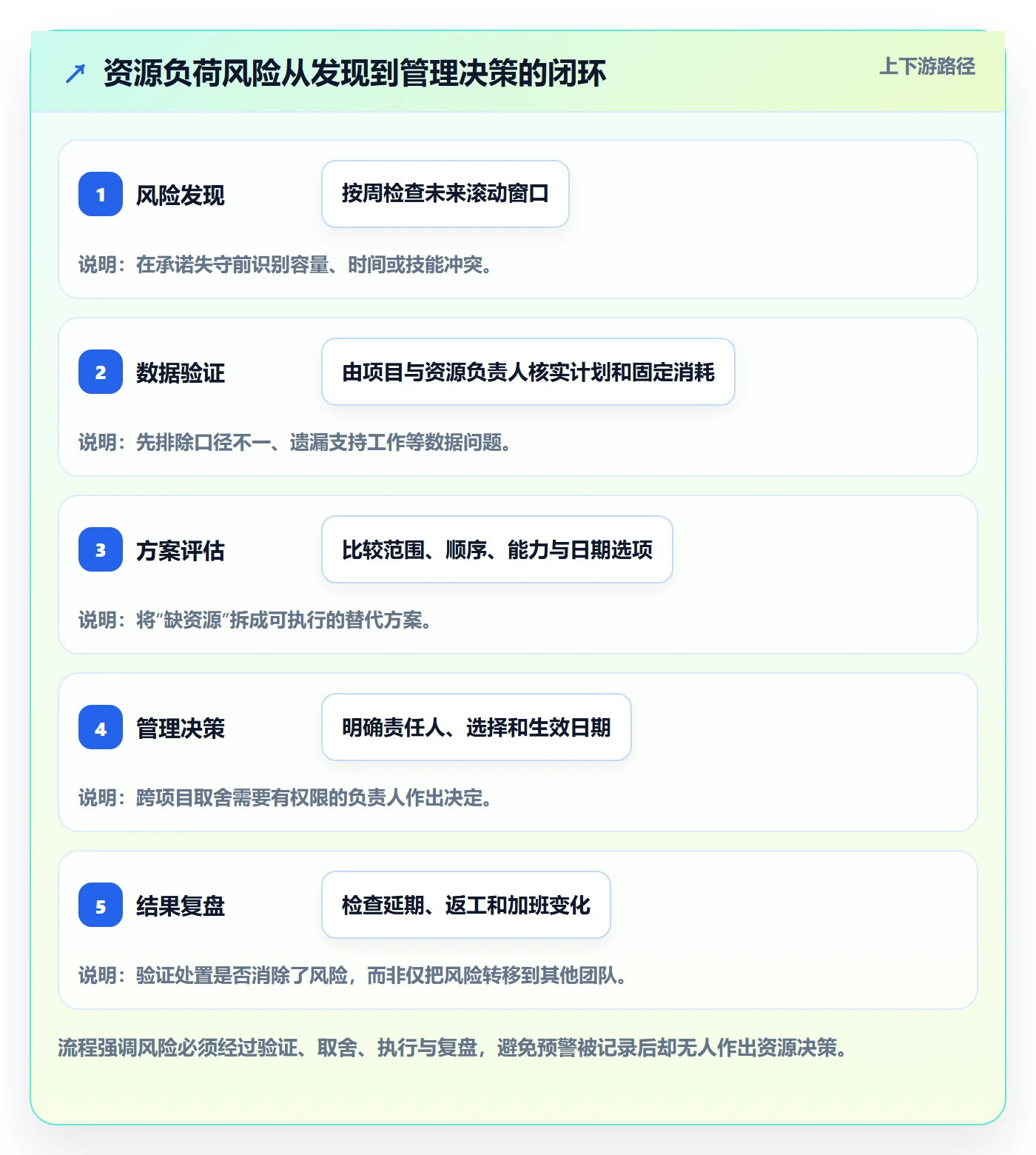 负荷最佳实践：管理层资源负载风险控制，常见问题
