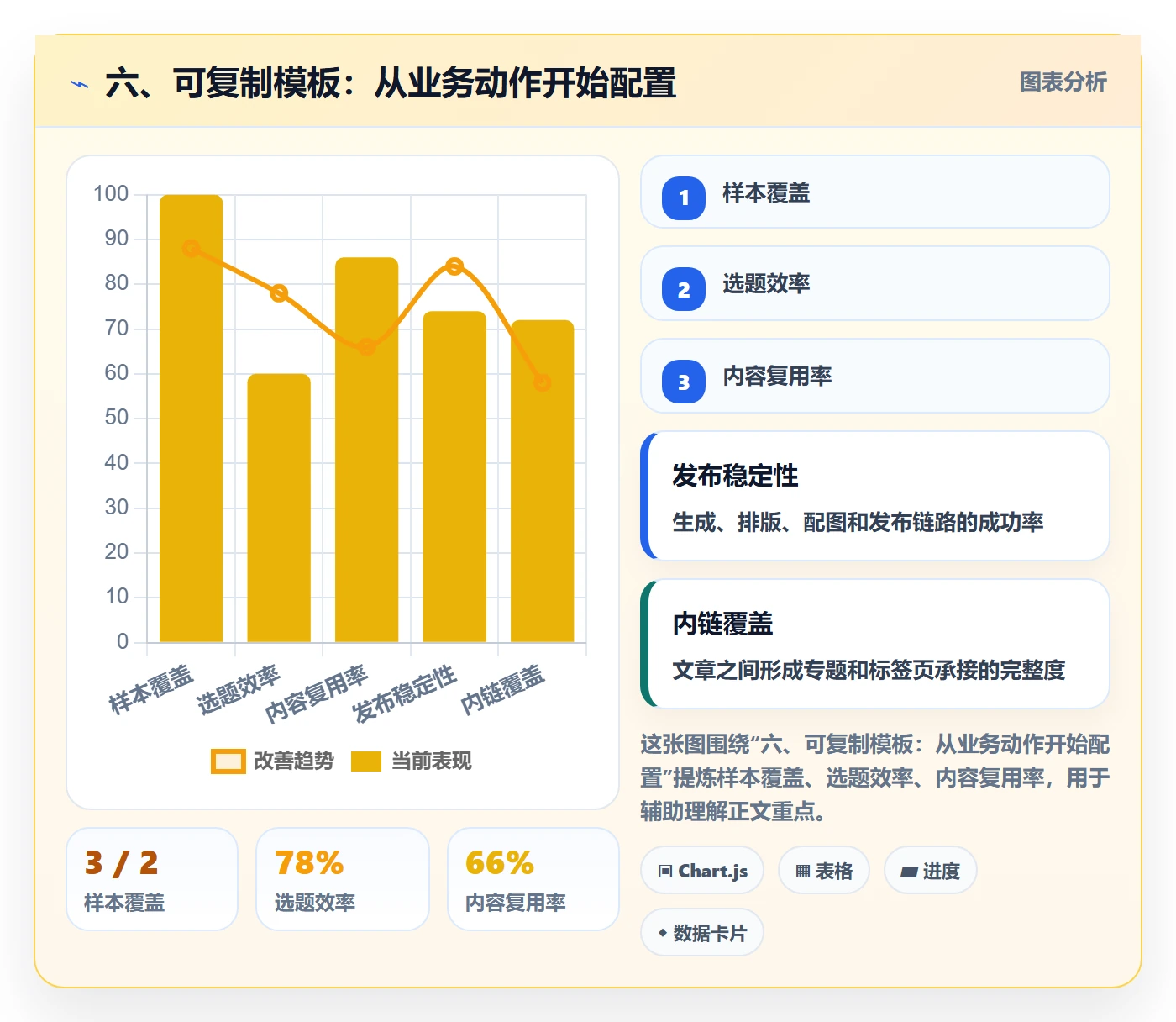 六、可复制模板：从业务动作开始配置