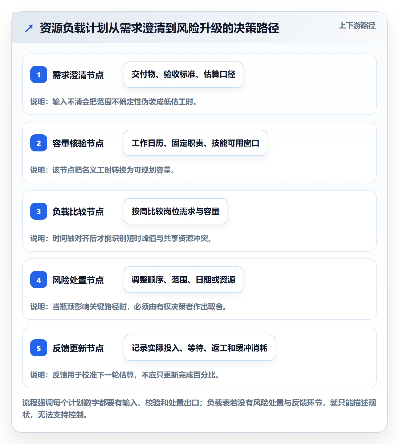 资源负载最佳实践:项目经理人力资源计划风险控制,常见问题
