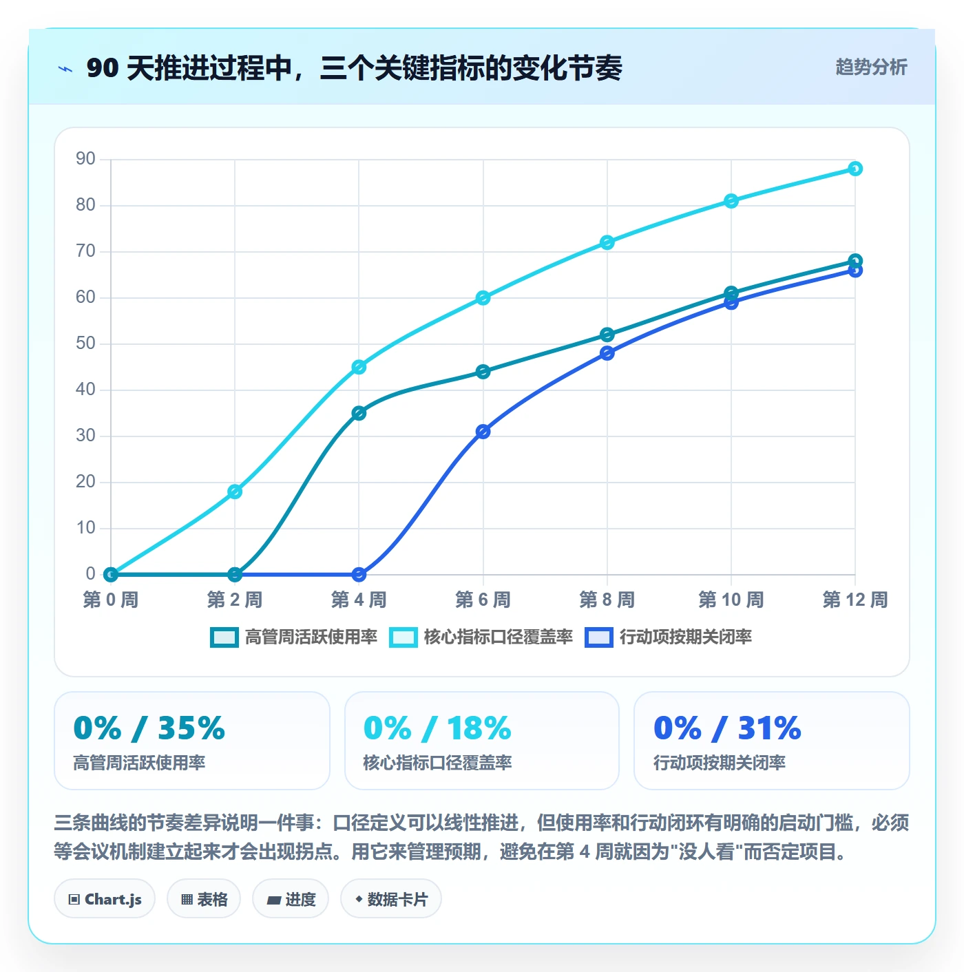 开始怎么做?管理层数据分析:任务执行从0到1