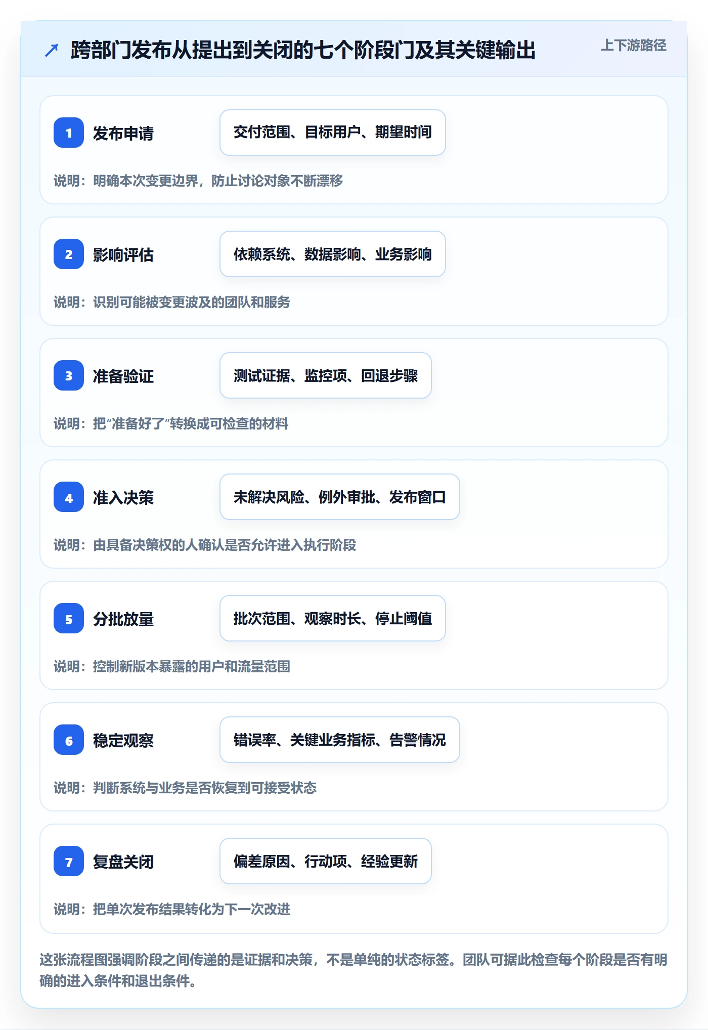 上线计划流程与规范：跨部门团队发布管理流程优化关键指标