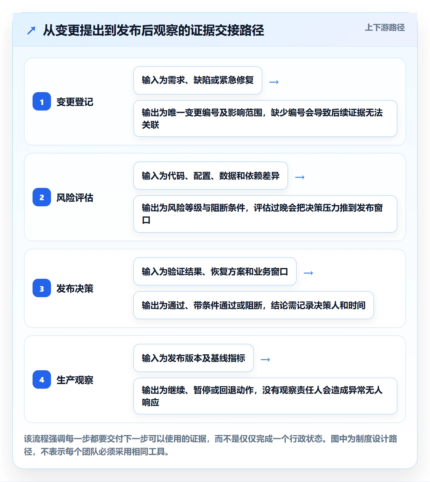 发布检查实操方法:研发团队提升发布管理效率的制度设计方法与模板
