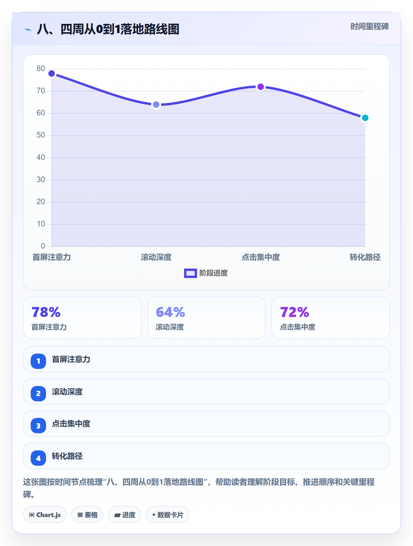 八、四周从0到1落地路线图