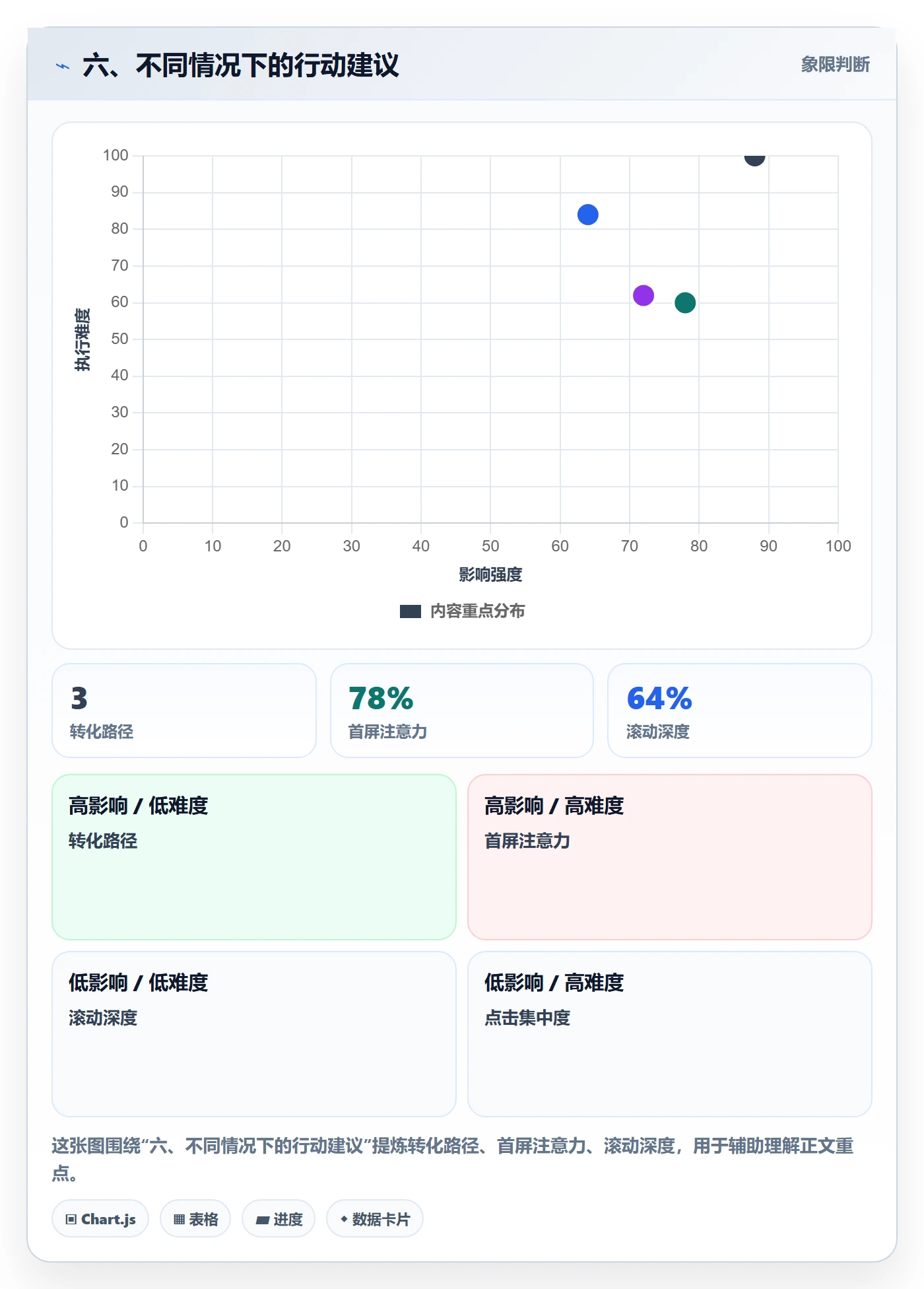 六、不同情况下的行动建议