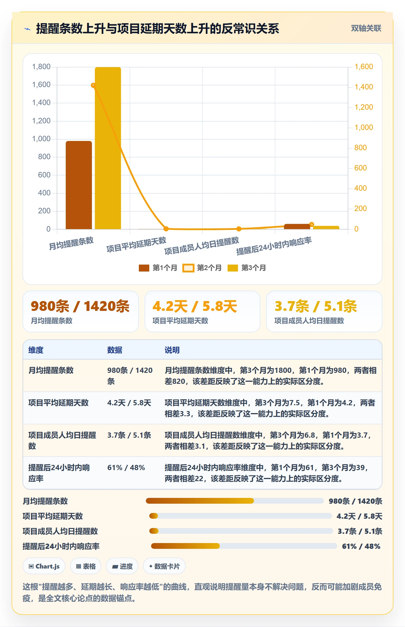督办落地方案：项目成员开展任务提醒的数据分析案例解析