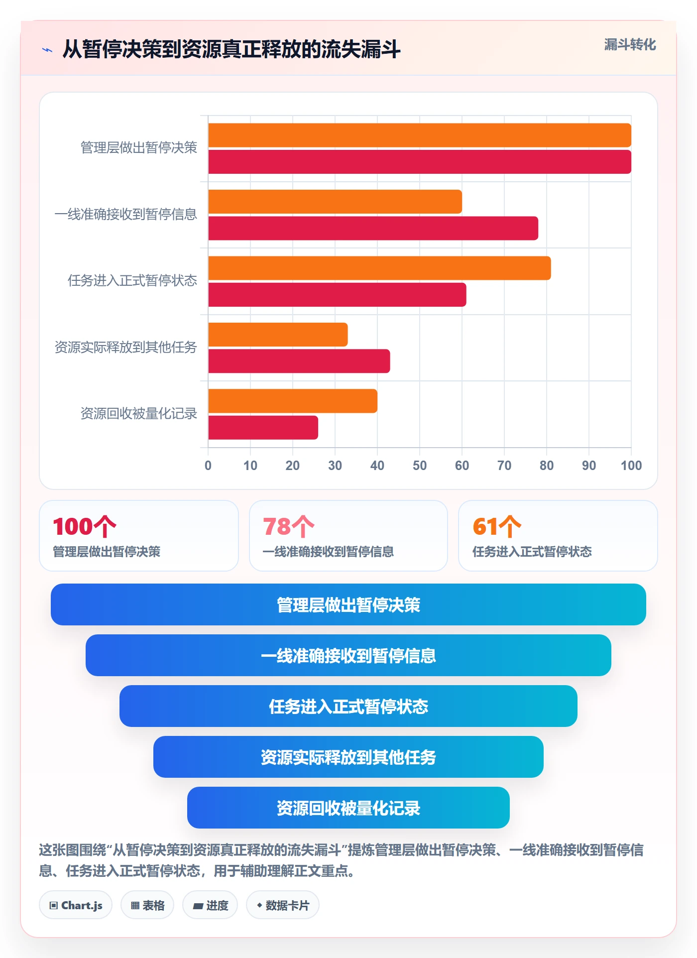 暂停管理指南：管理层如何做好任务执行，入门指南全流程