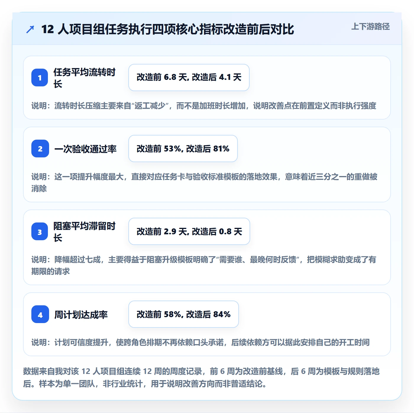 完成实操方法：项目成员提升任务执行效率的实操方法方法与模板