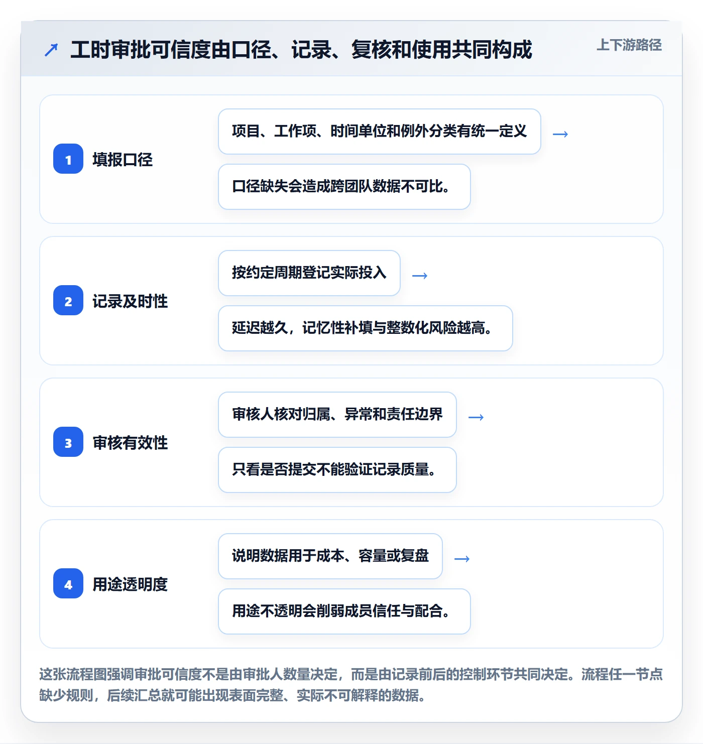审批落地方案：项目成员开展工时表的制度设计案例解析