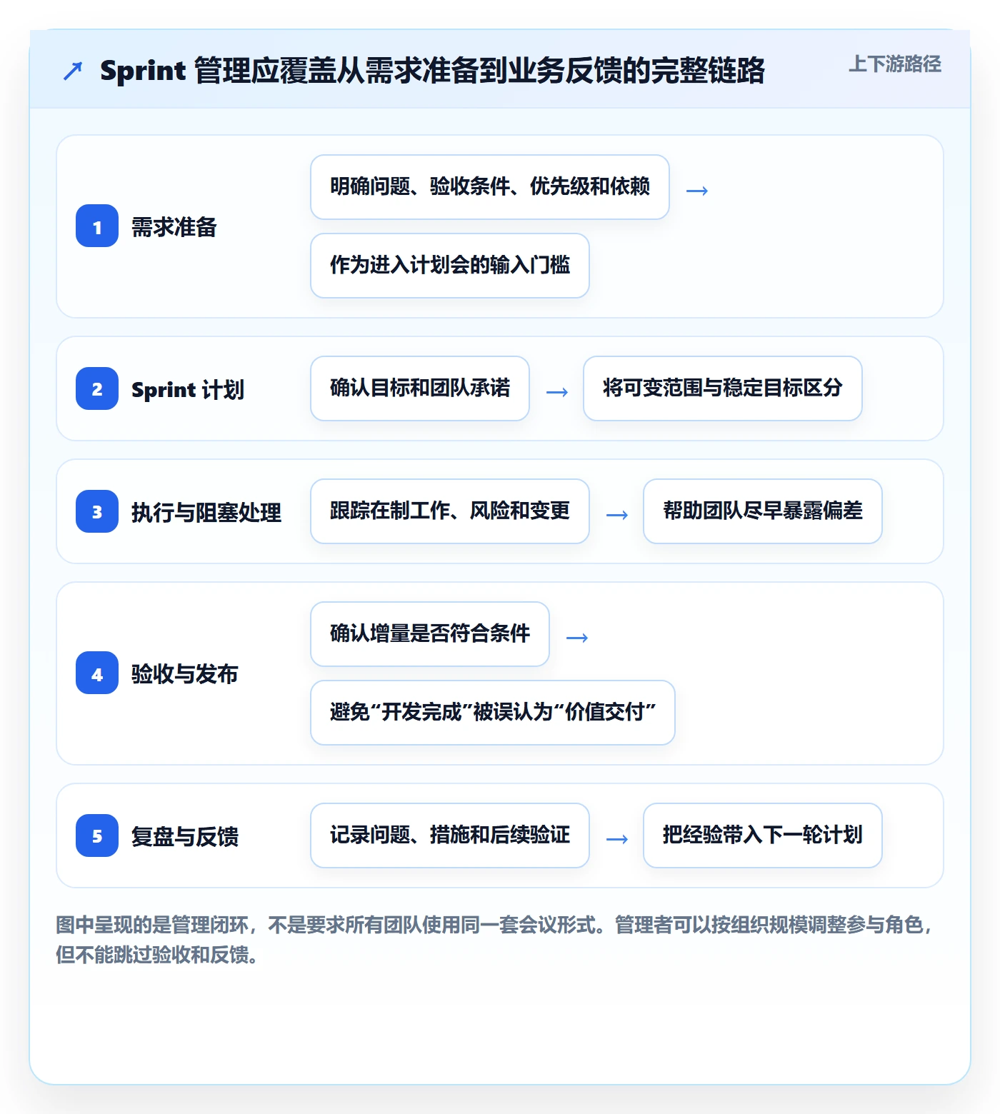 Sprint管理方法大全：企业管理者迭代管理效率提升落地清单