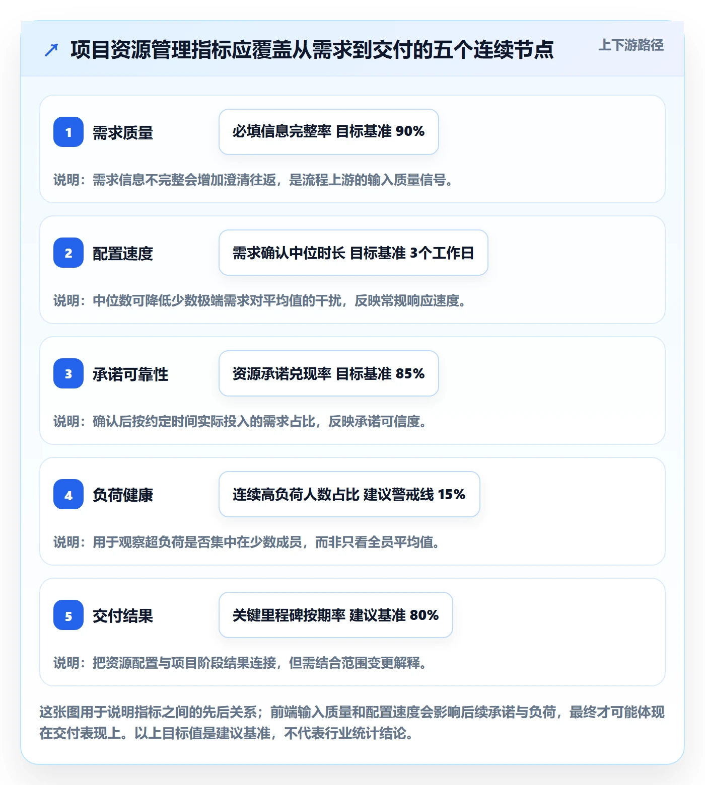 人员流程与规范：项目负责人资源管理效率提升关键指标