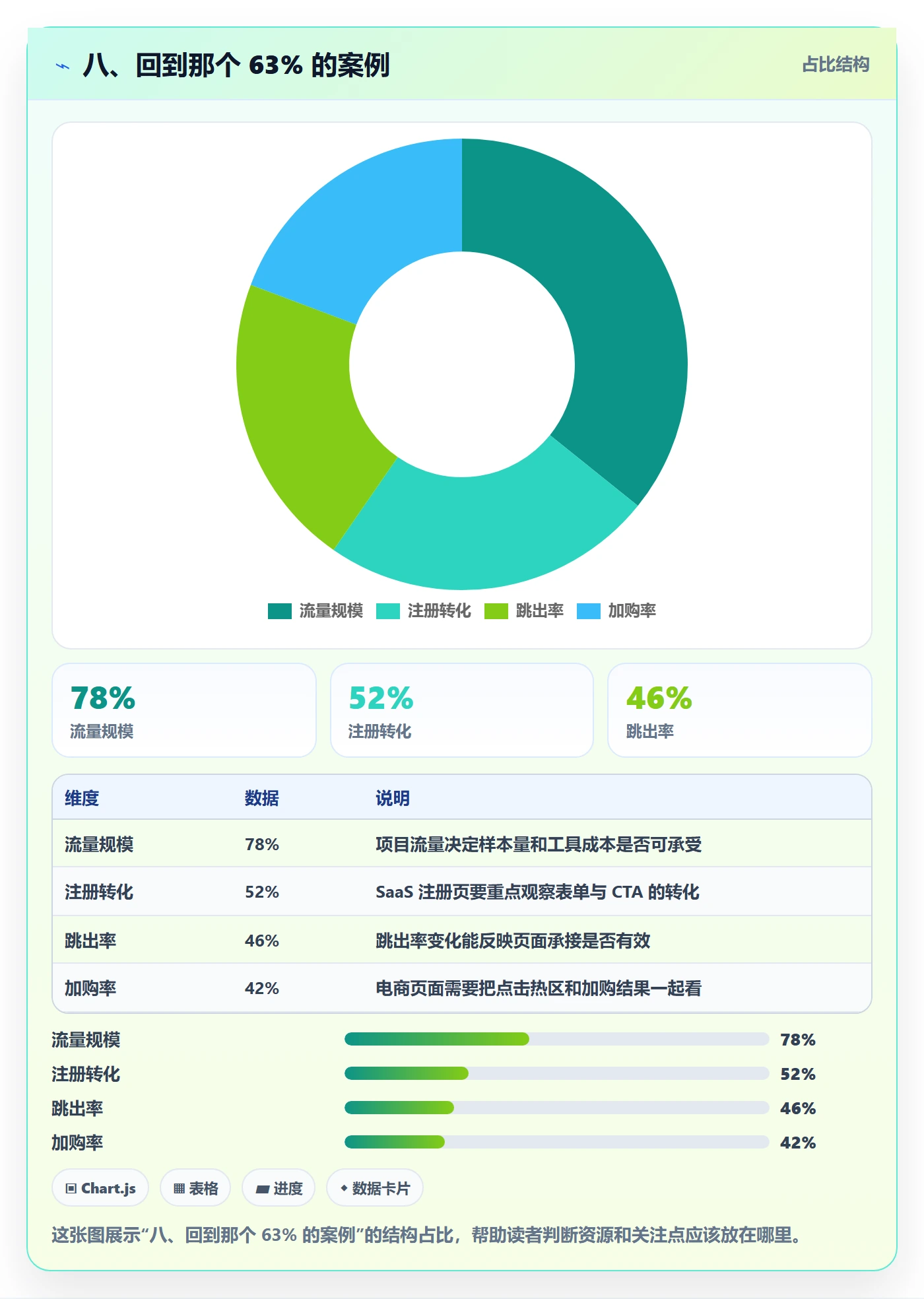 八、回到那个 63% 的案例