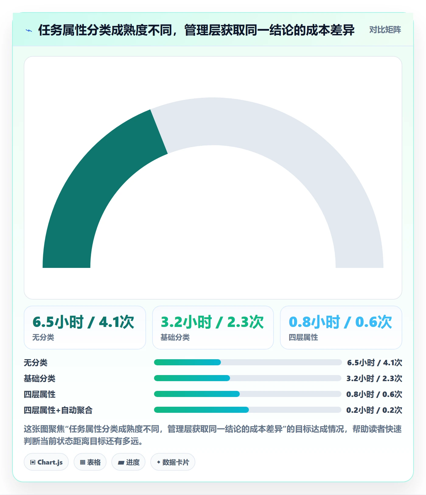 任务属性分类教程：管理层效率提升，避坑指南