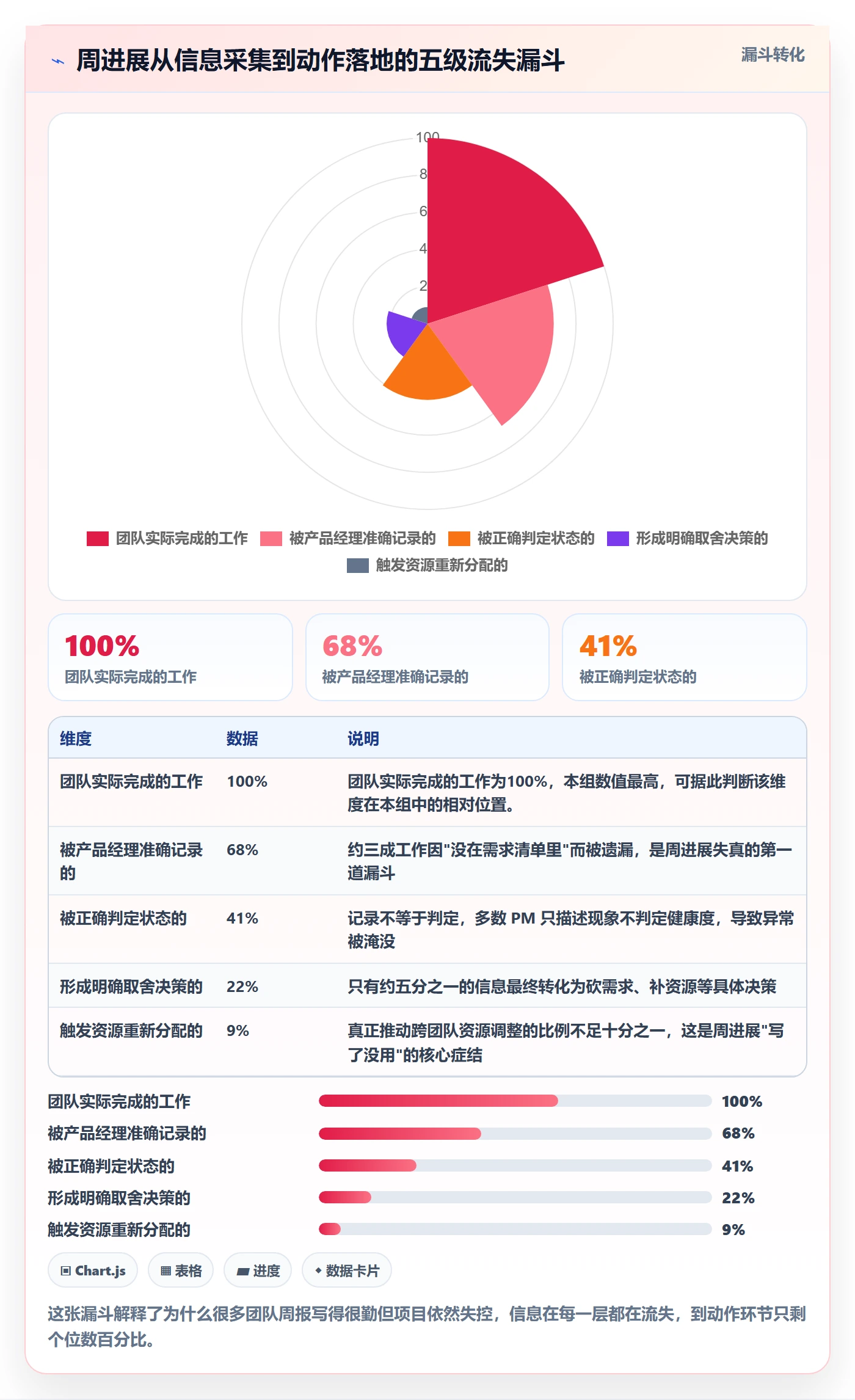 周进展管理方法大全：产品经理进度跟踪协同管理落地清单