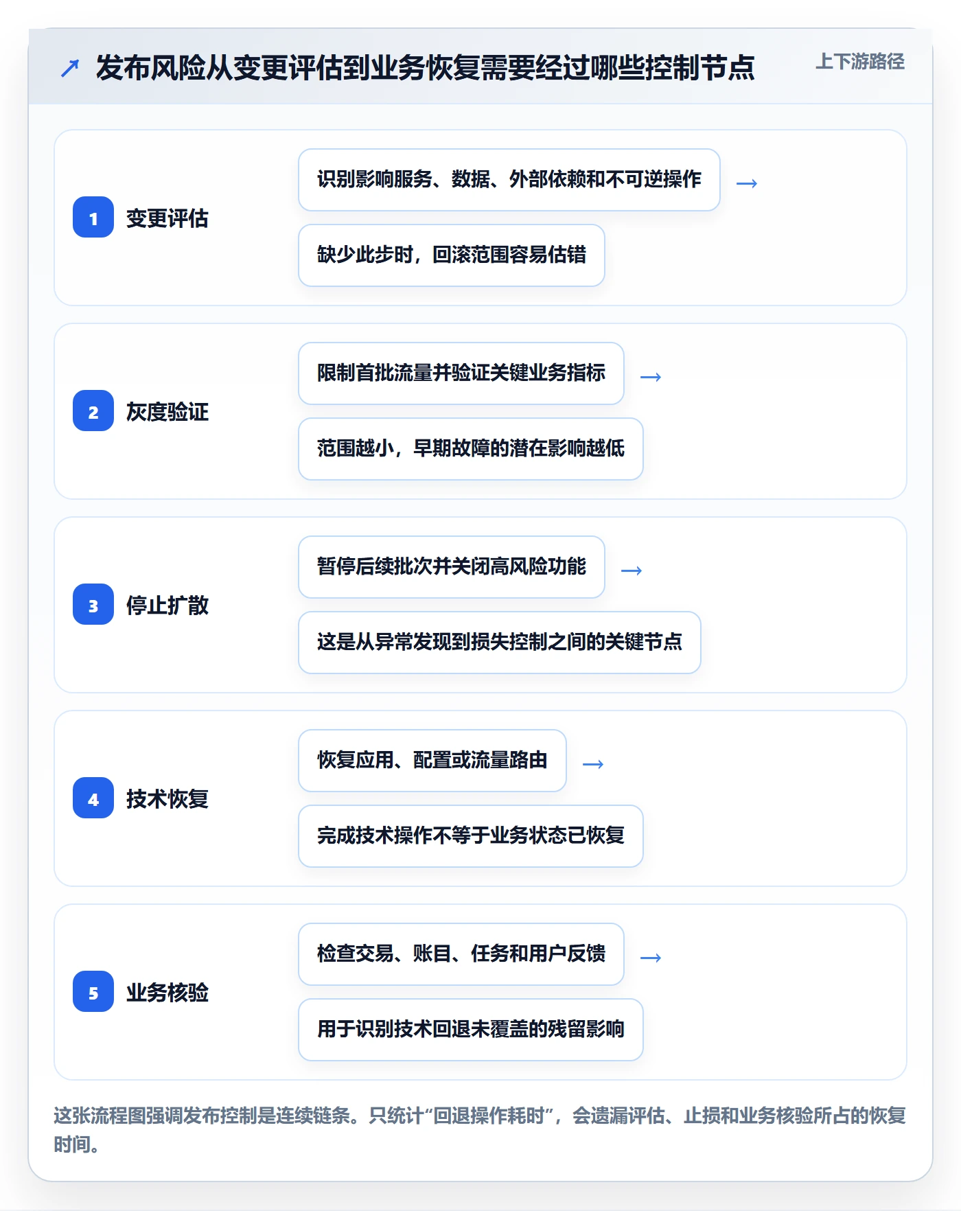 回滚怎么做？管理层风险控制：发布管理从0到1