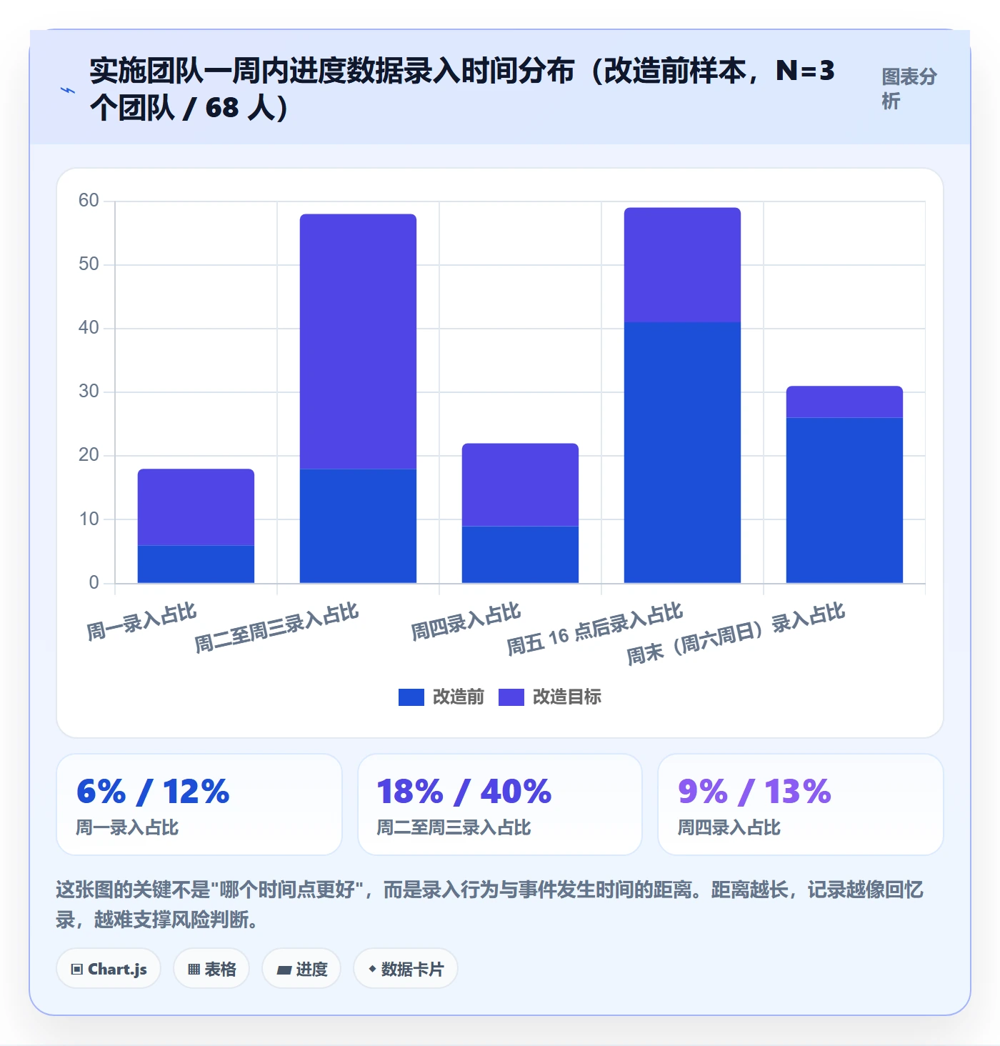 周进展实操方法:实施团队提升进度跟踪效率的流程优化方法与模板
