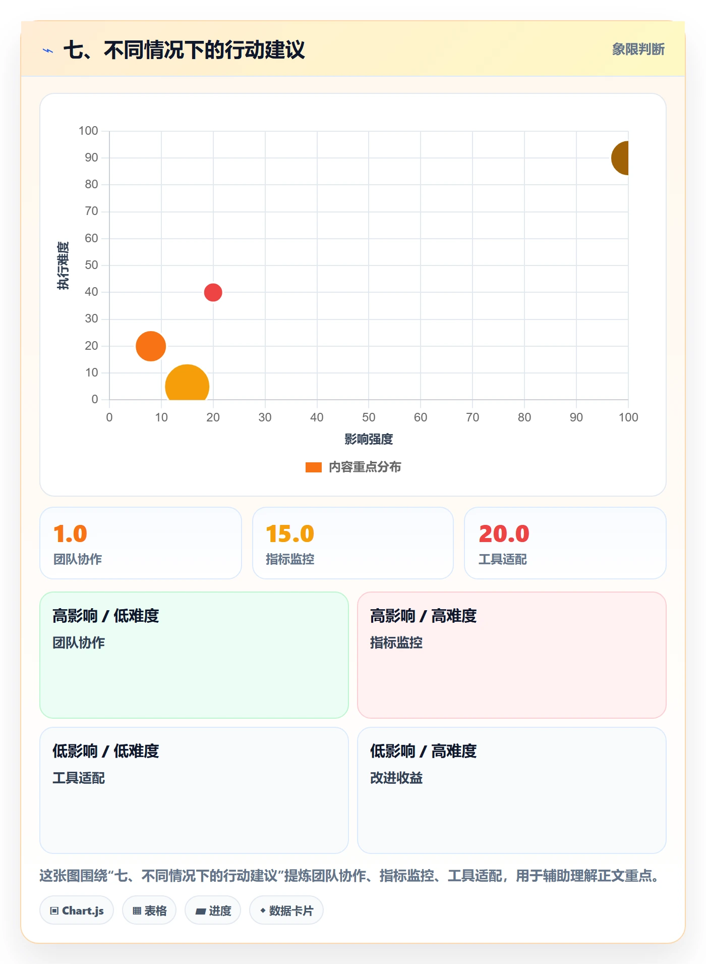 七、不同情况下的行动建议