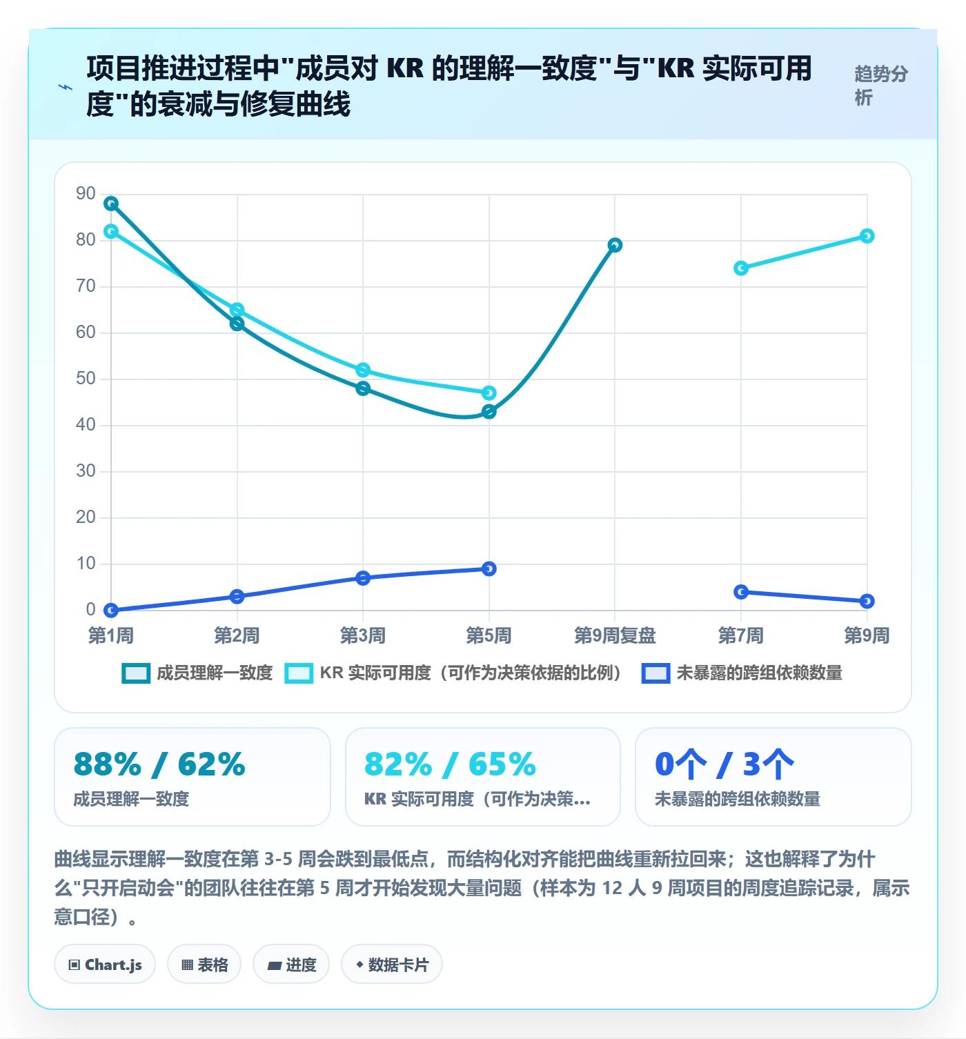 关键结果怎么做?项目成员协同管理:项目目标从0到1