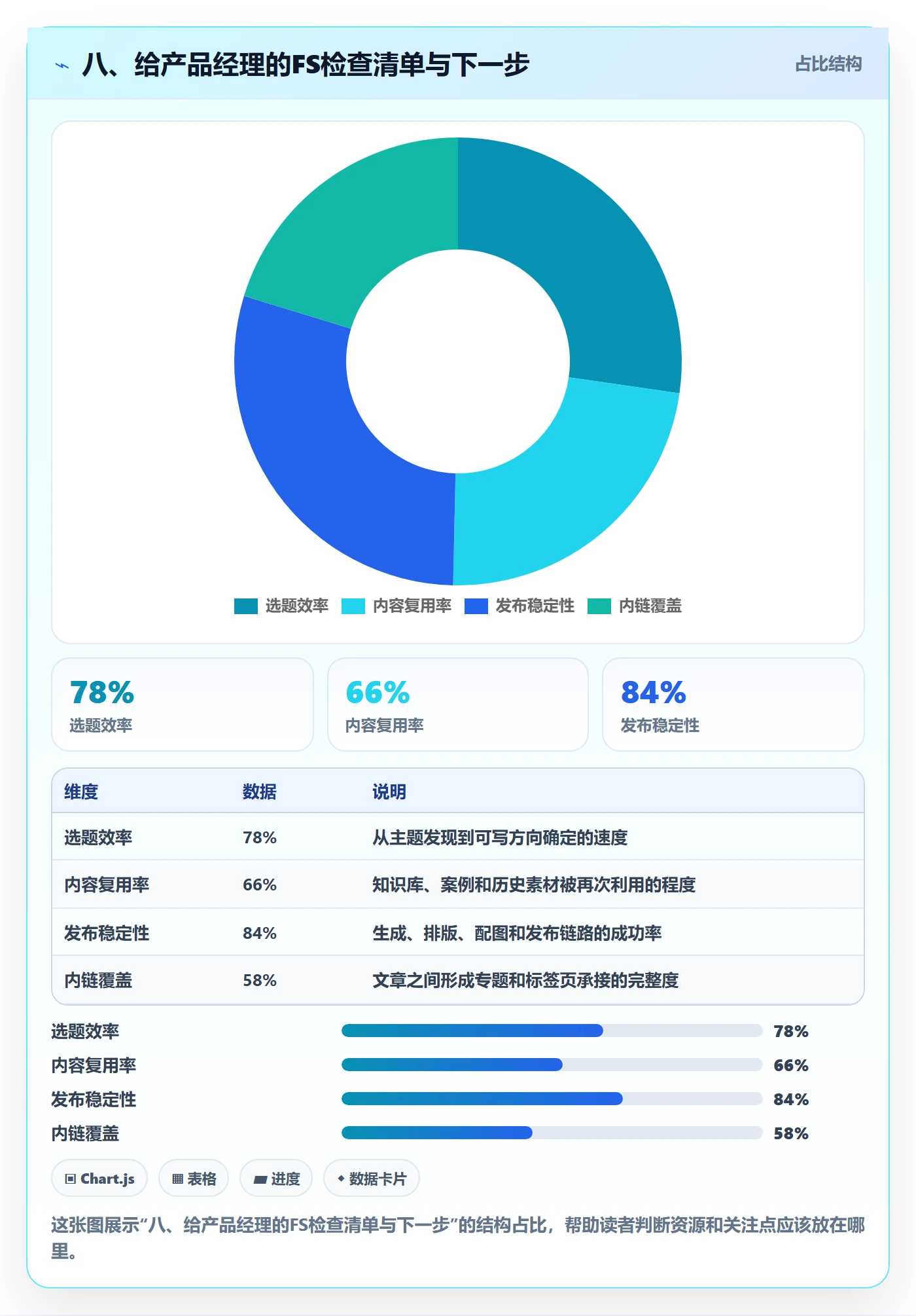 八、给产品经理的FS检查清单与下一步