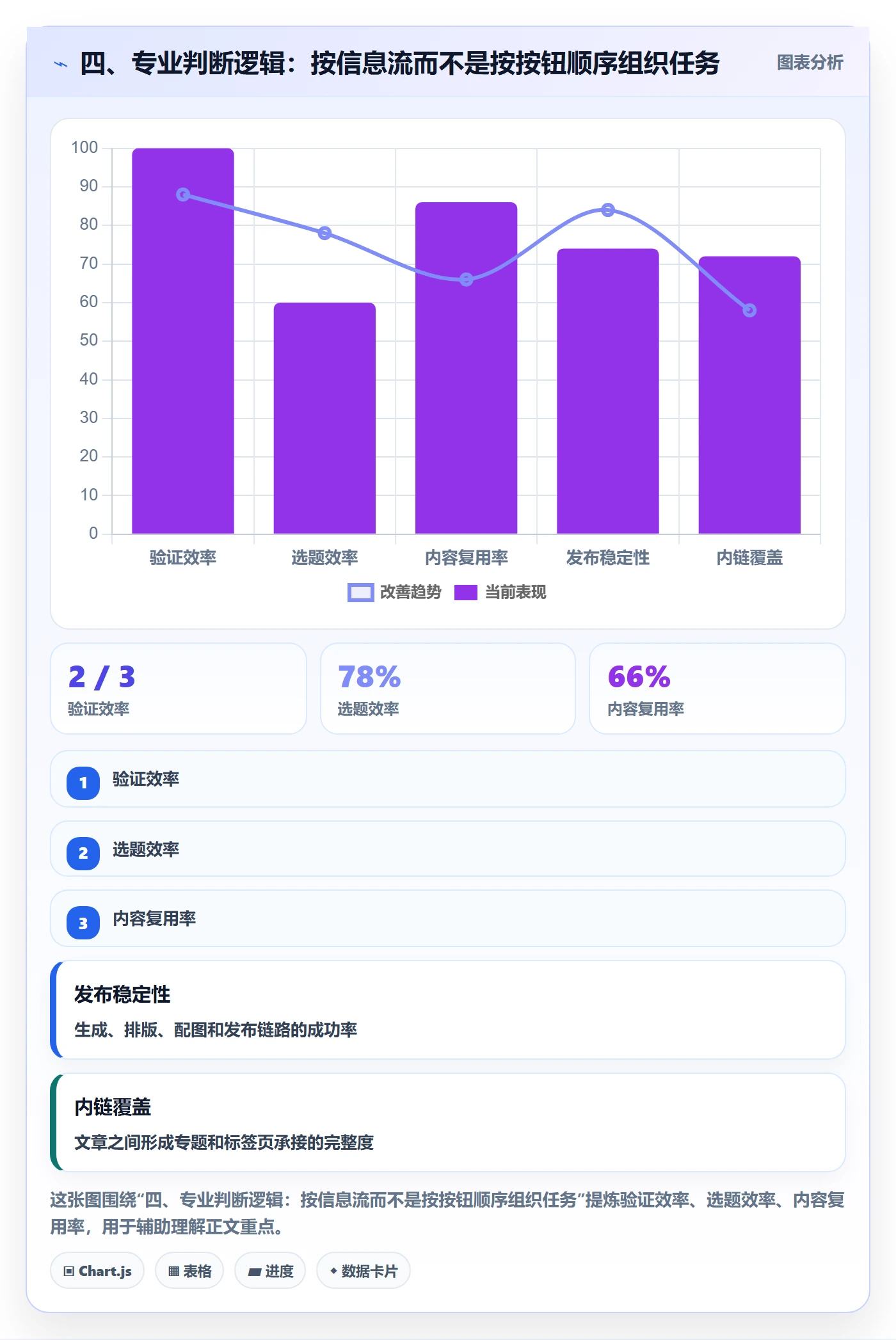 四、专业判断逻辑：按信息流而不是按按钮顺序组织任务