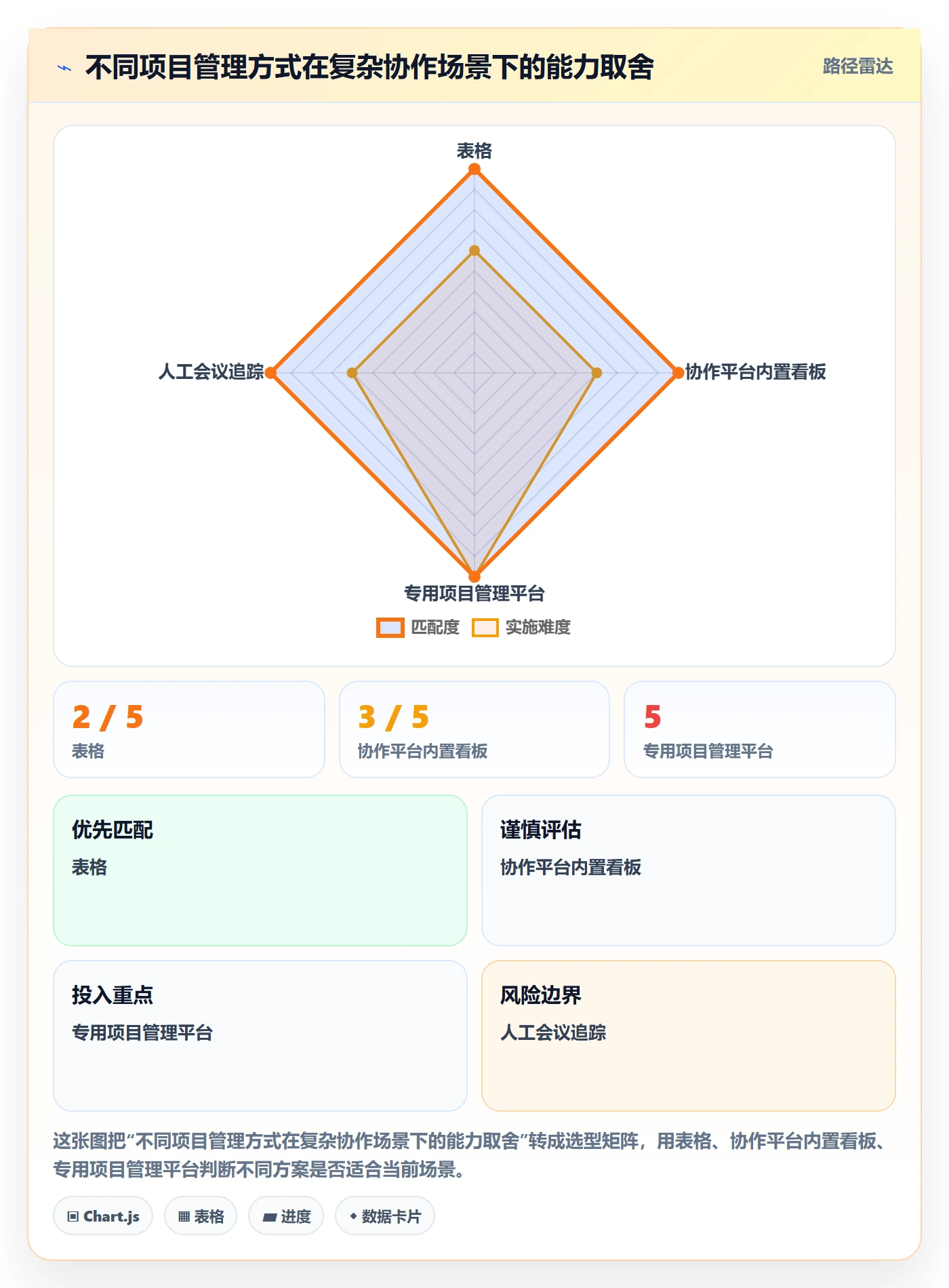 进行中最佳实践:项目负责人看板流程优化,常见问题