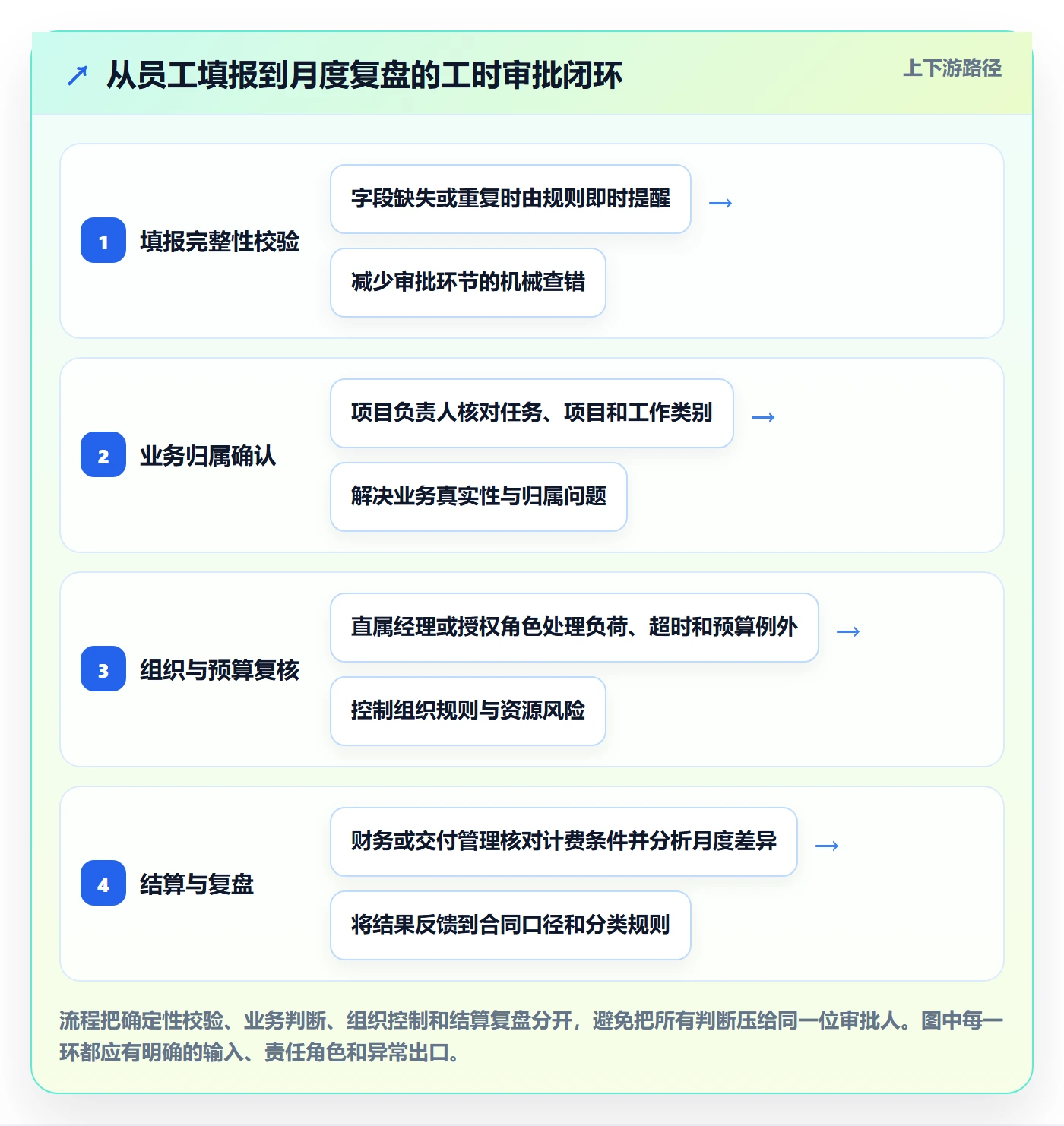 工时表如何做好审批?实施团队风险控制与操作步骤