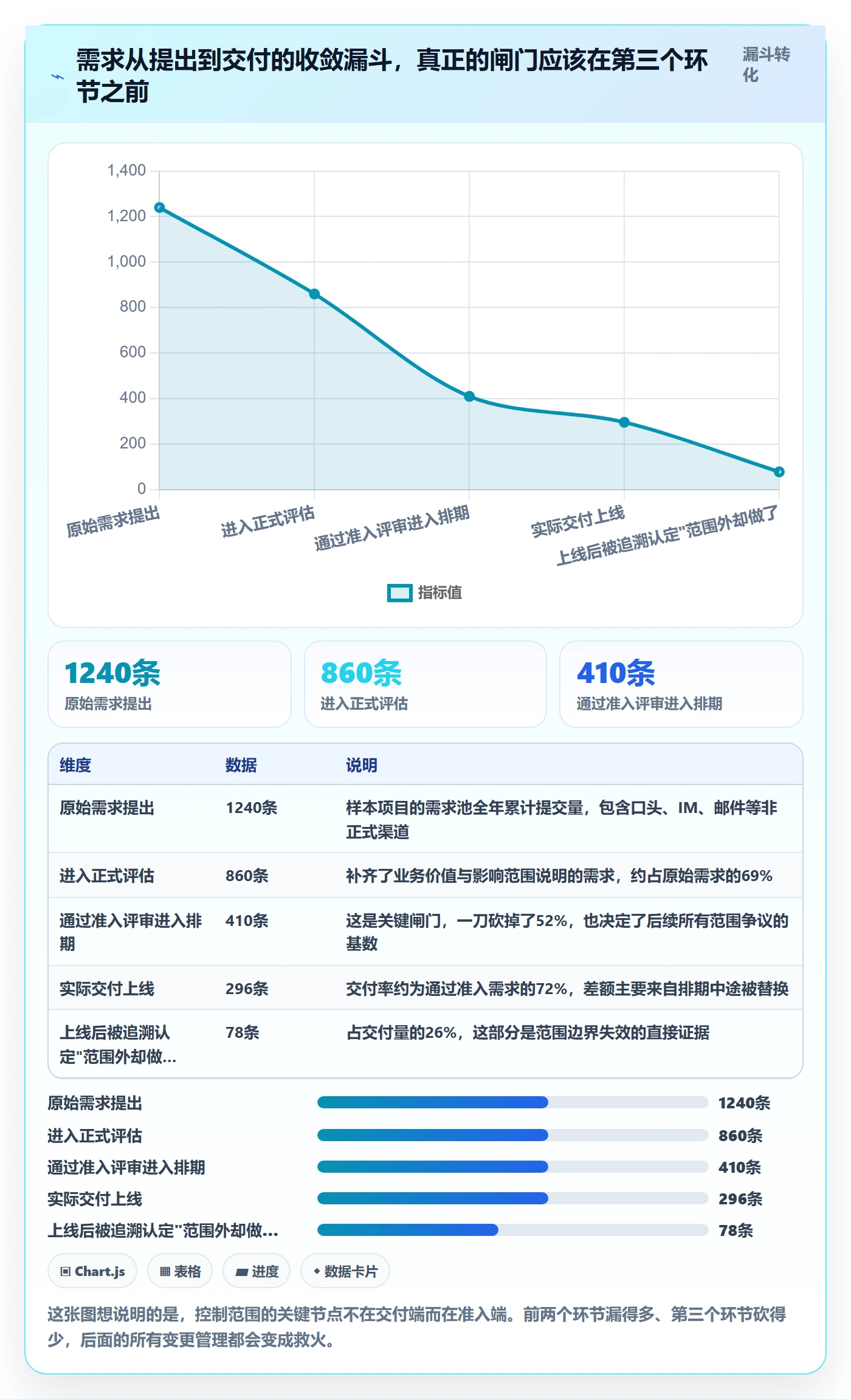 范围边界管理指南：PMO如何做好项目范围，流程优化全流程