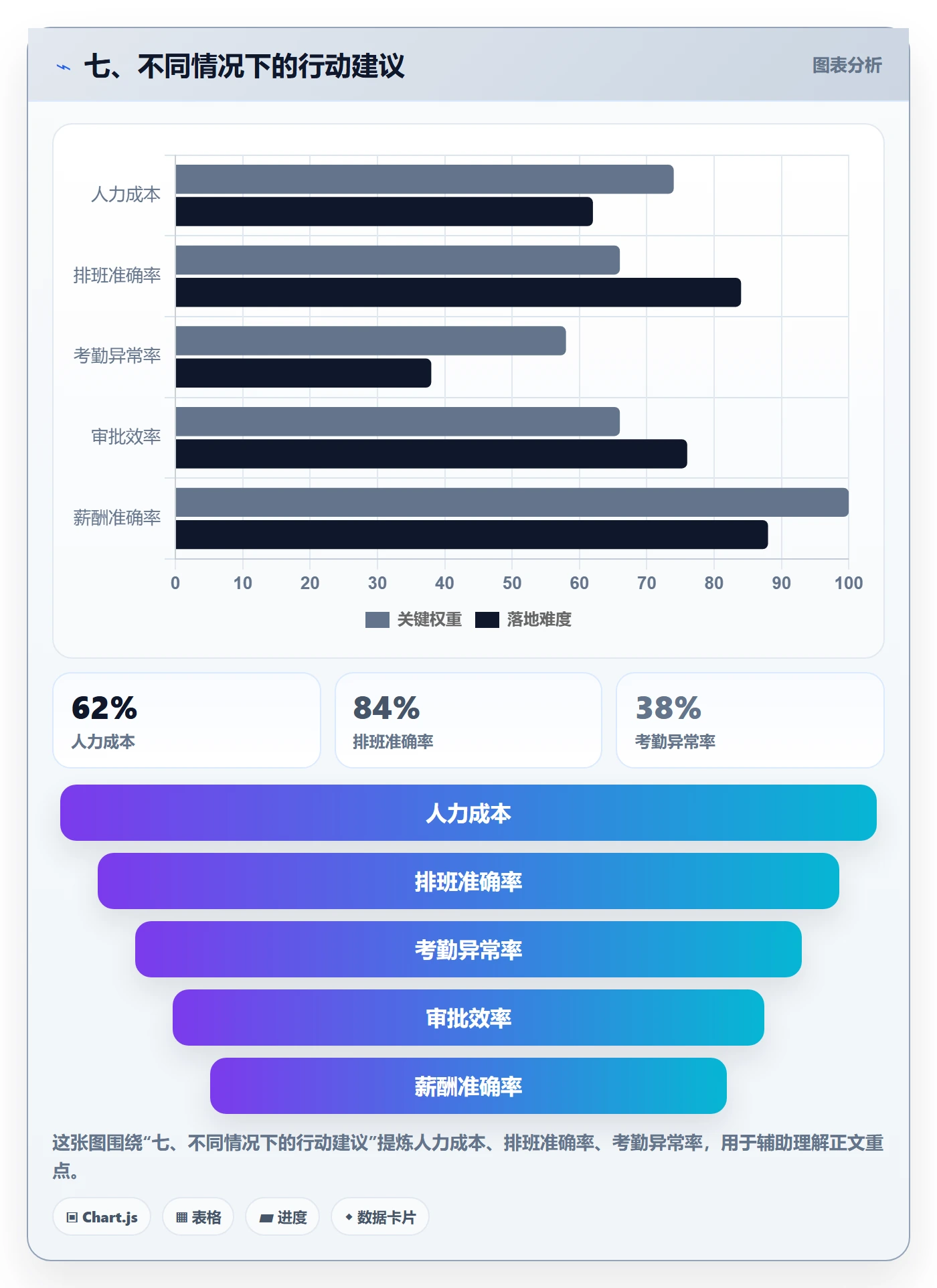七、不同情况下的行动建议