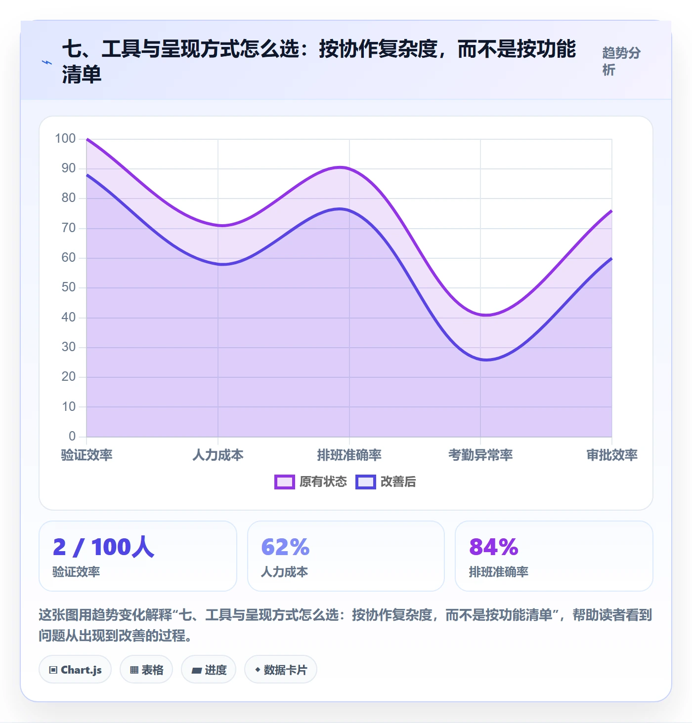 七、工具与呈现方式怎么选：按协作复杂度，而不是按功能清单