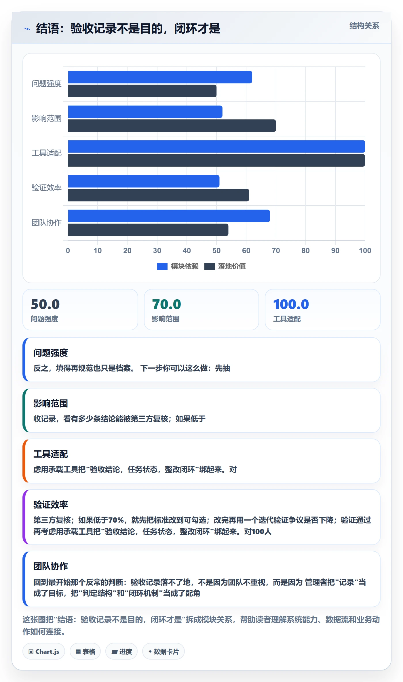 结语:验收记录不是目的,闭环才是