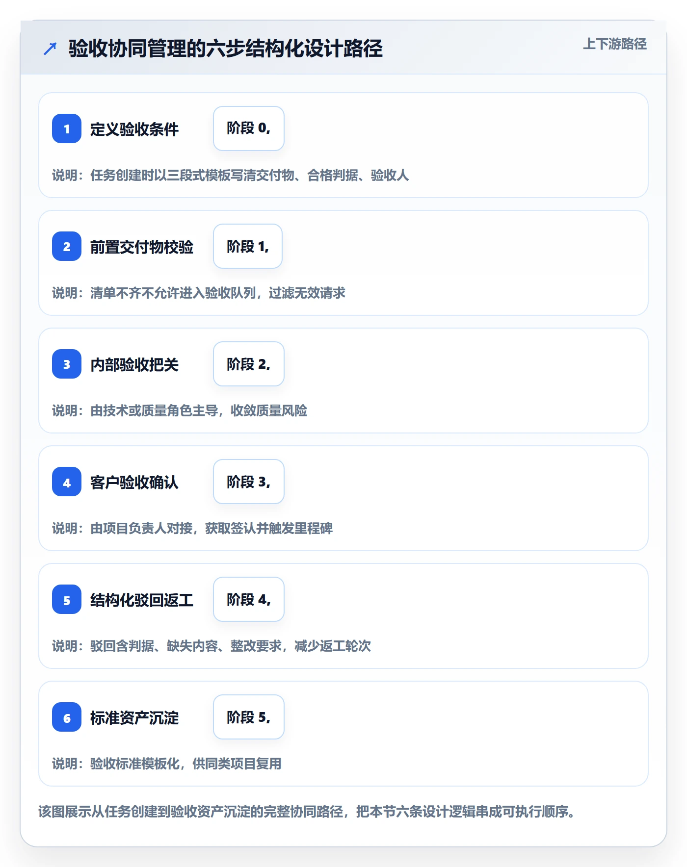 验收最佳实践：实施团队任务验收协同管理，常见问题