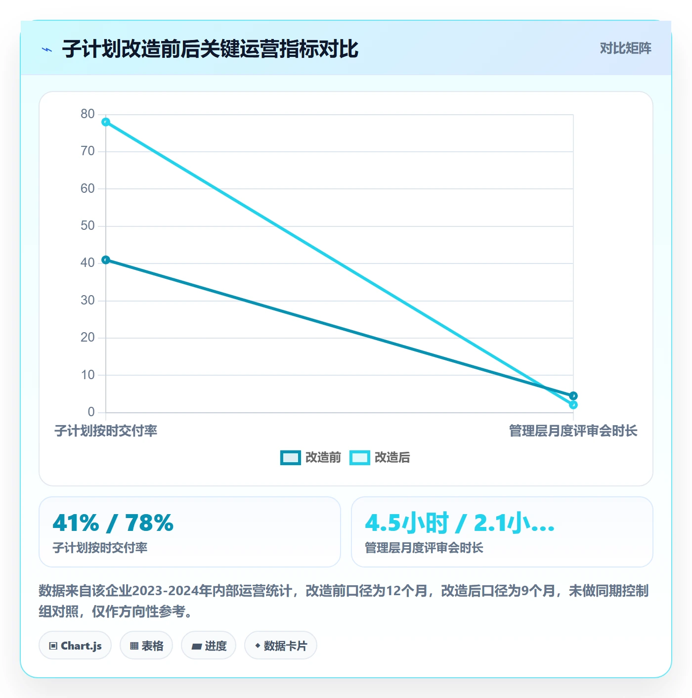 子计划怎么做?管理层最佳实践:项目规划从0到1