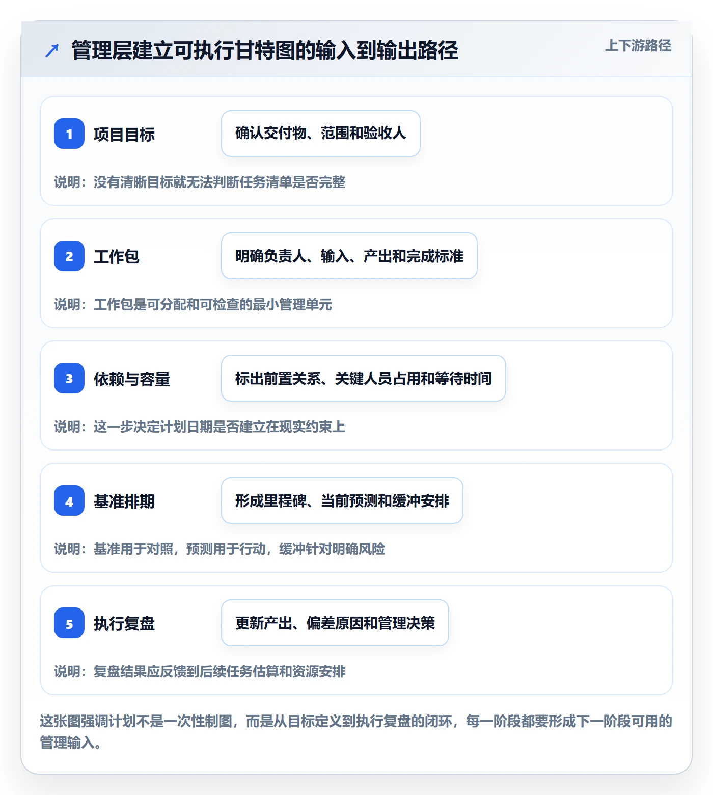 计划时间管理指南:管理层如何做好甘特图,效率提升全流程