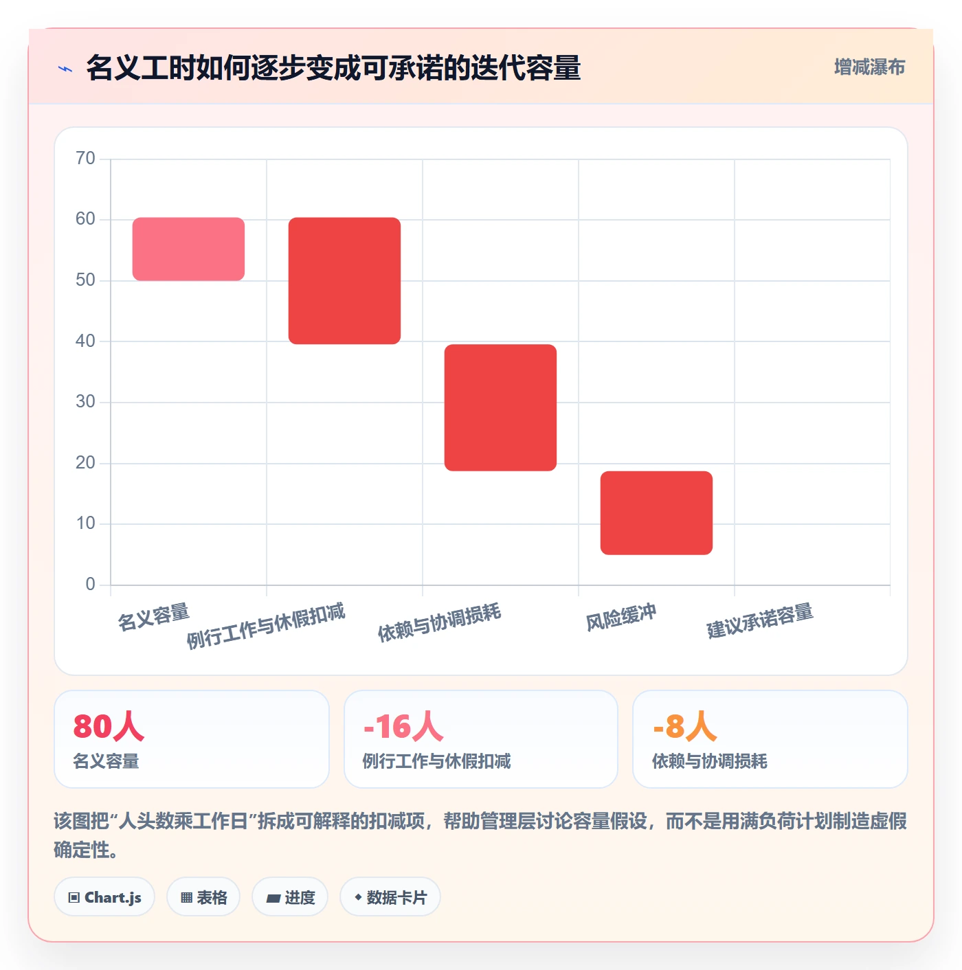 迭代任务最佳实践：管理层迭代管理流程优化，常见问题