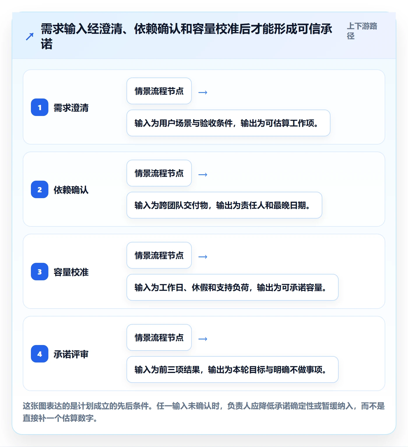 迭代计划流程与规范:项目负责人迭代管理效率提升关键指标