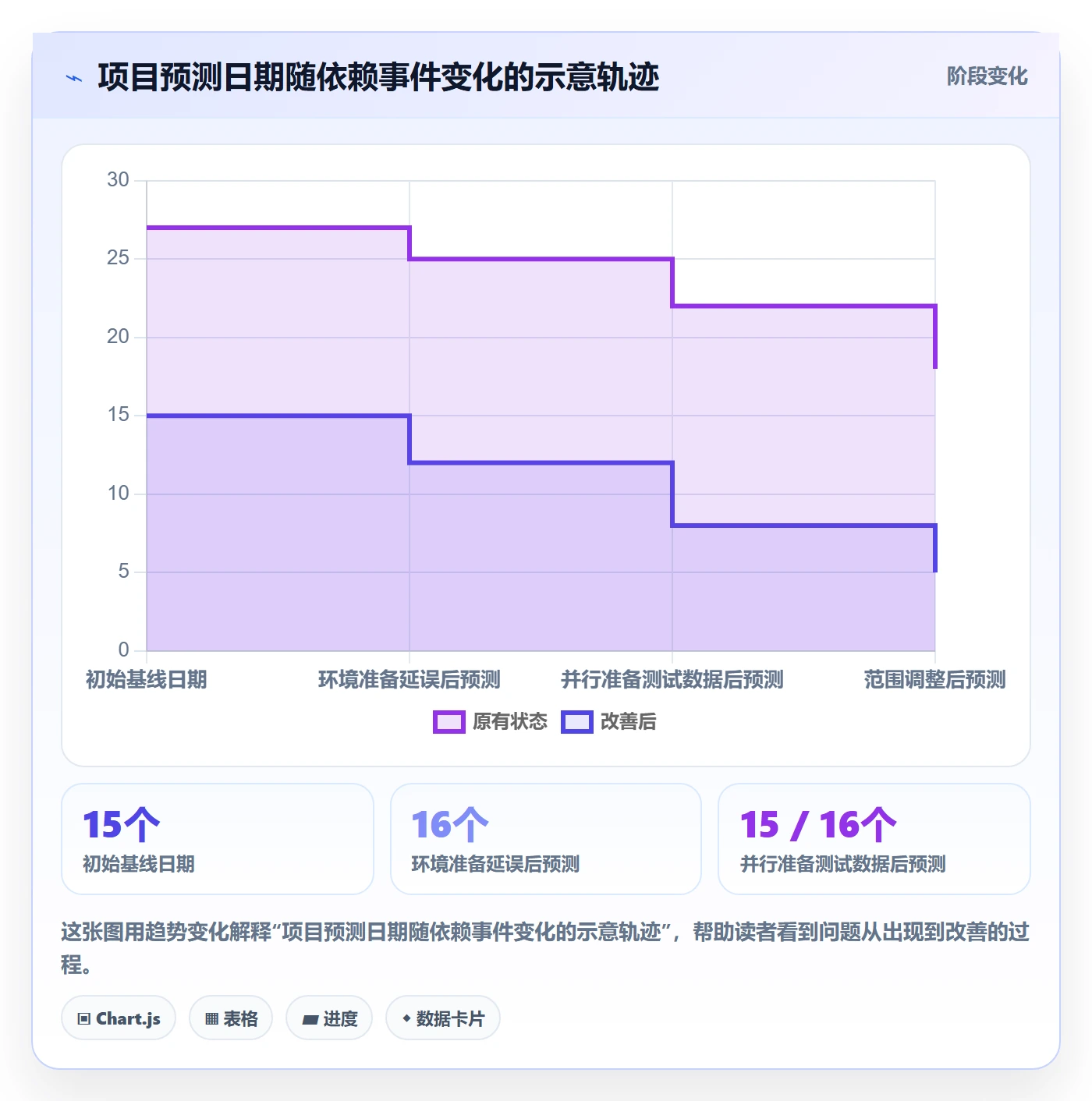 甘特图流程与规范：产品经理甘特图最佳实践关键指标