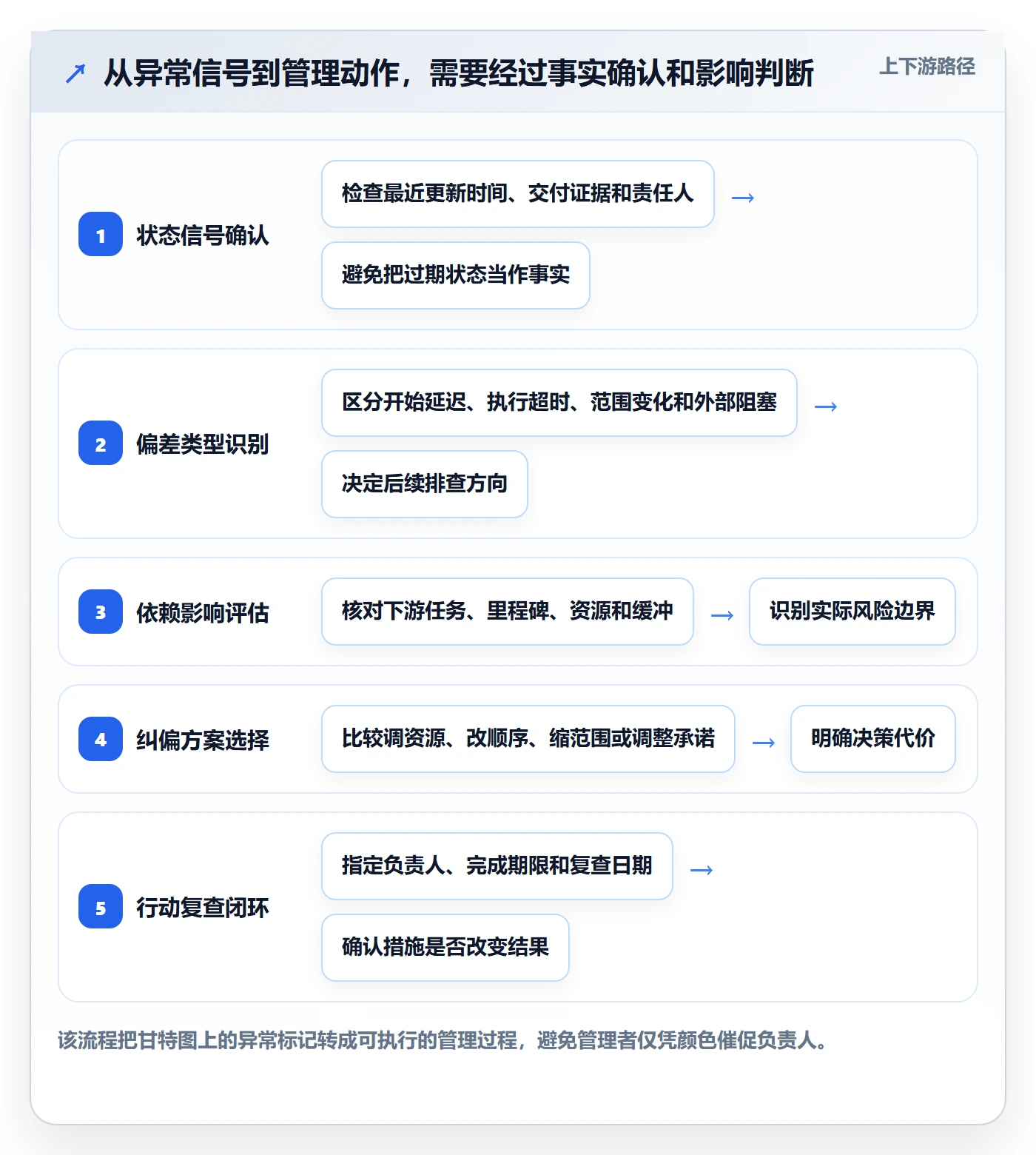 实际时间怎么做？管理层实操方法：甘特图从0到1