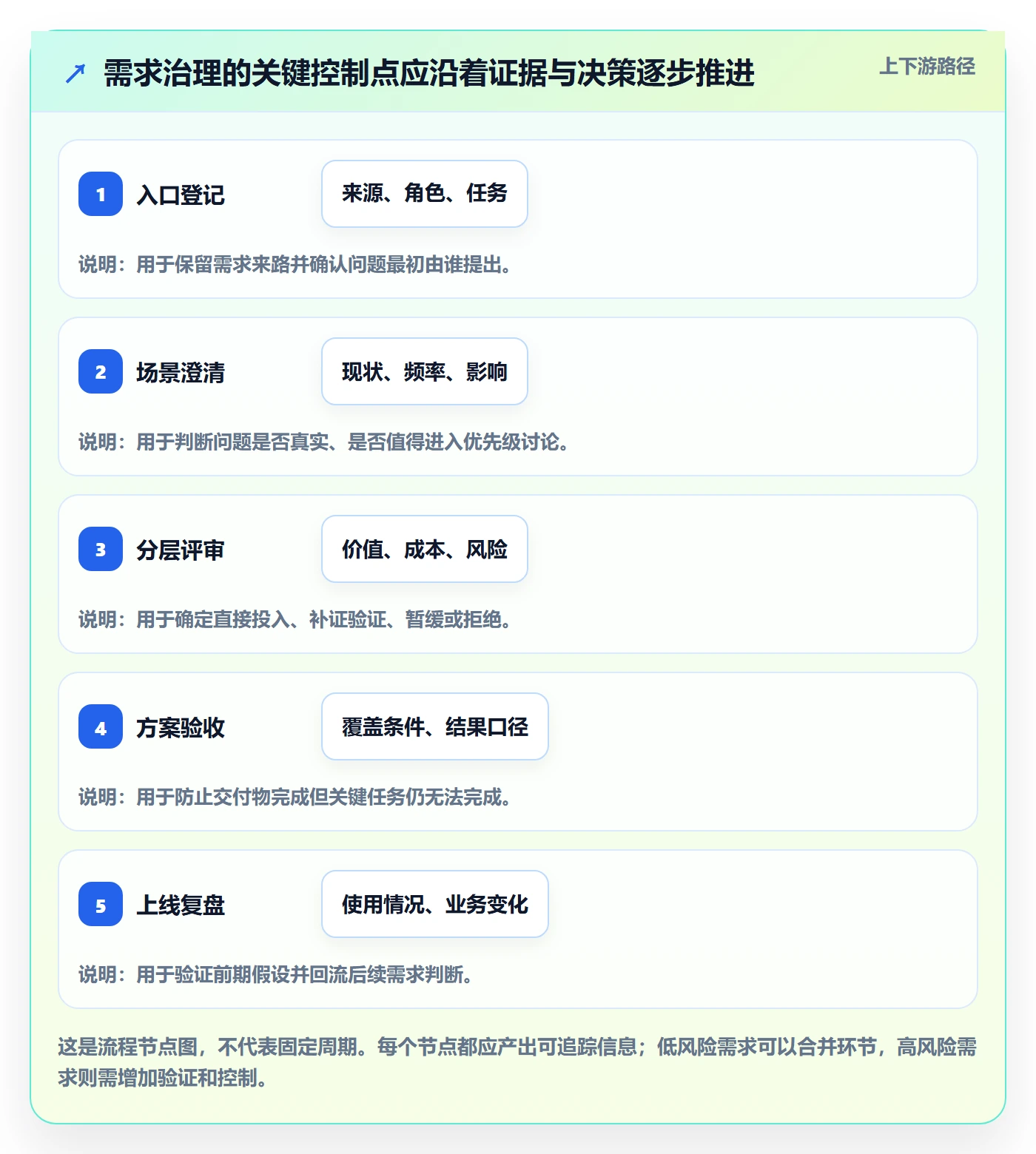 产品需求如何做好场景?PMO流程优化与操作步骤
