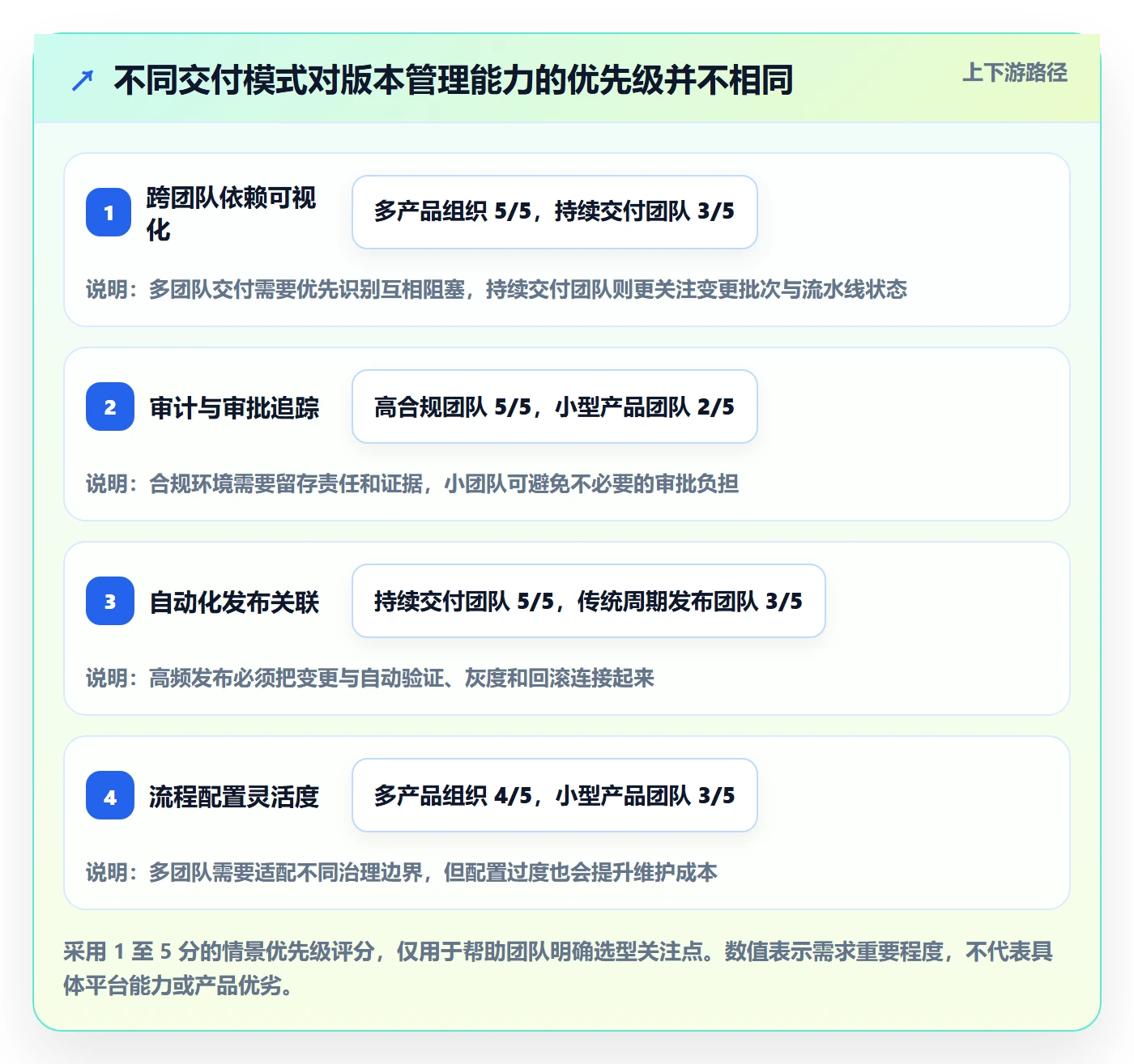 版本内容最佳实践:研发团队版本管理协同管理,常见问题