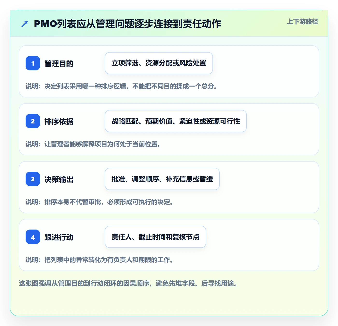 排序流程与规范：PMO列表视图入门指南关键指标