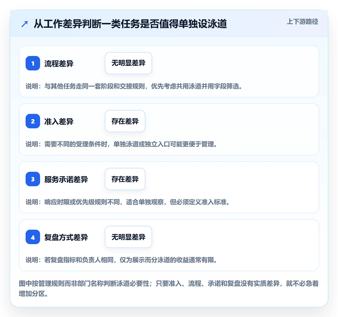 泳道管理方法大全：跨部门团队看板制度设计落地清单