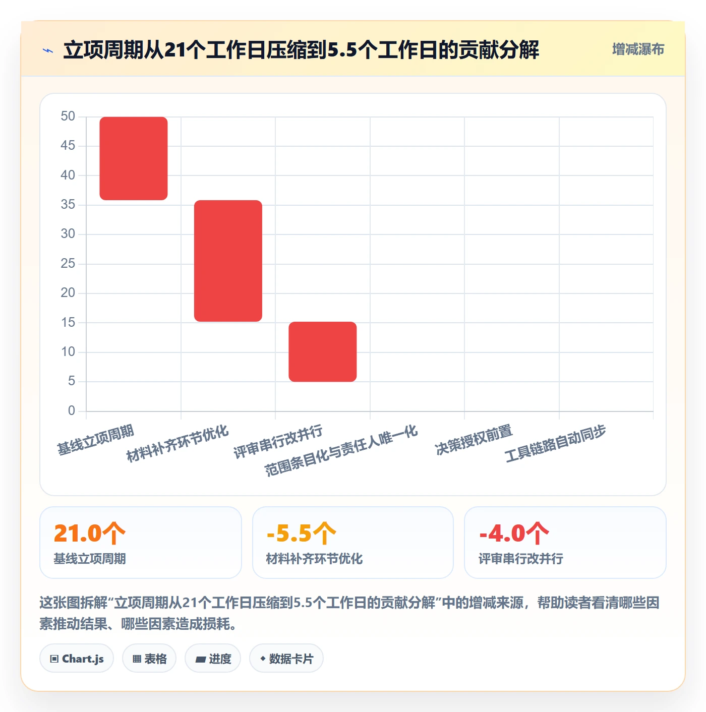 周期落地方案：实施团队开展项目立项的协同管理案例解析